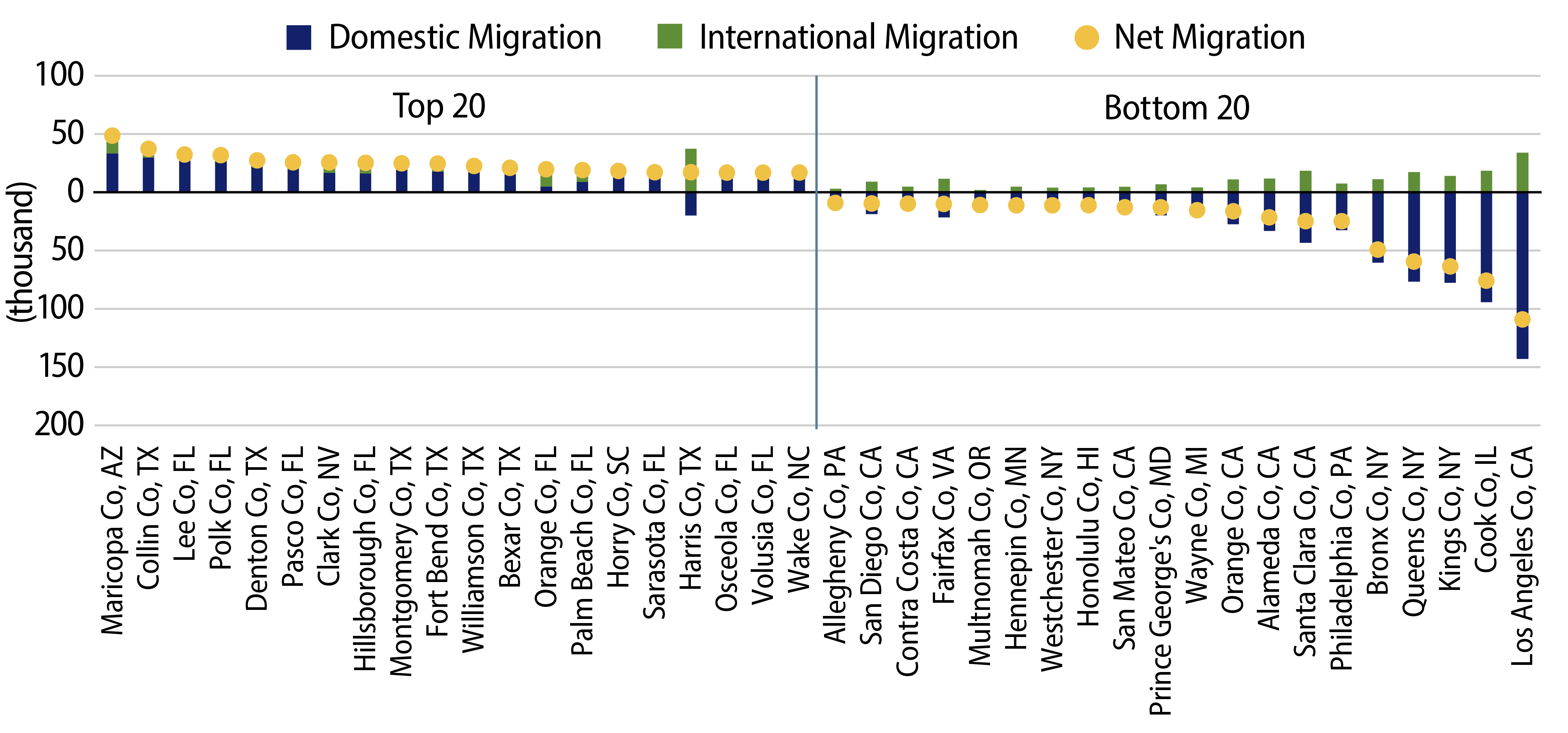 Explore 2022 Net Migration (Top 20 and Bottom 20 Counties)