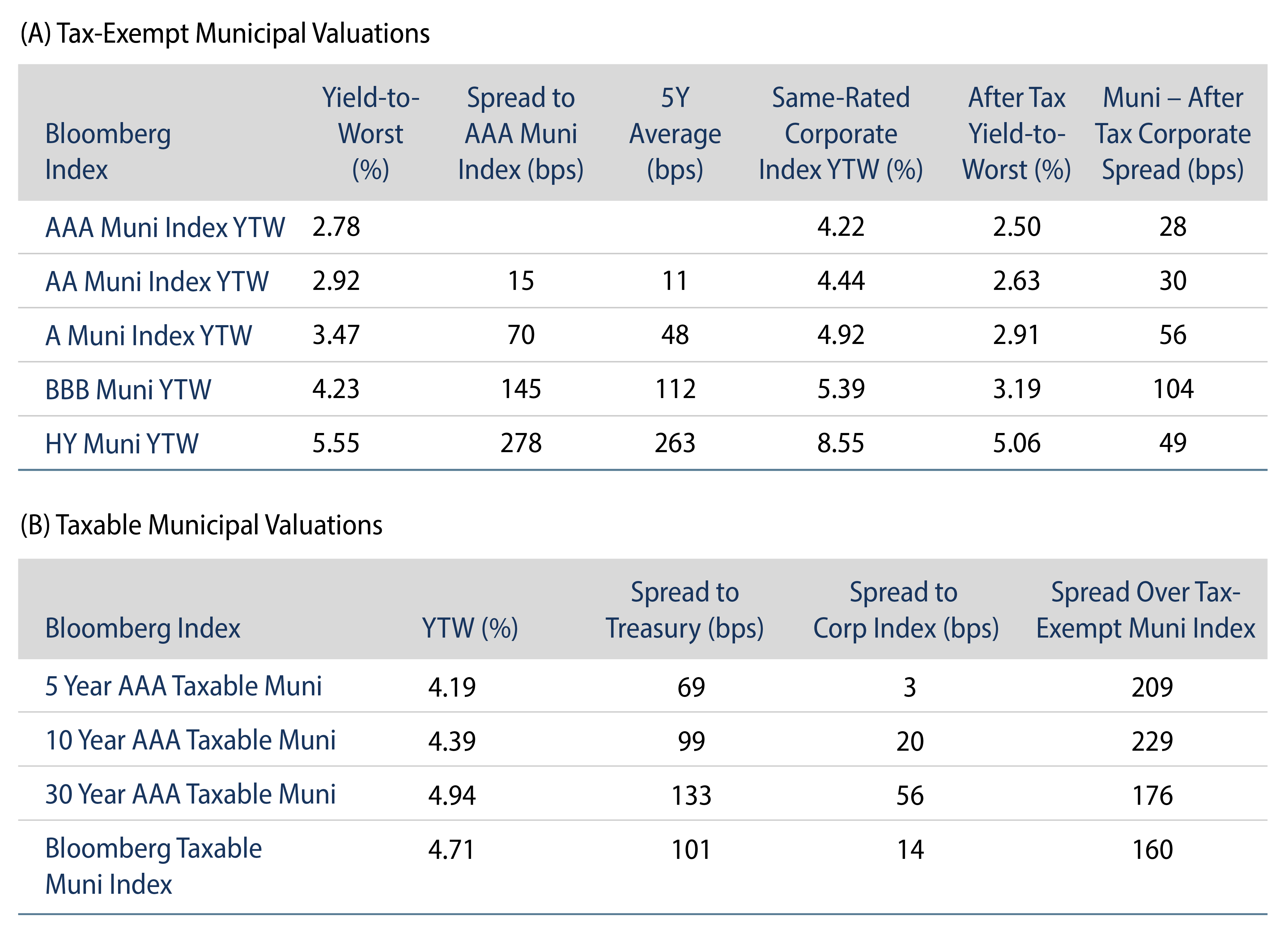 Explore Tax-Exempt and Taxable Muni Valuations