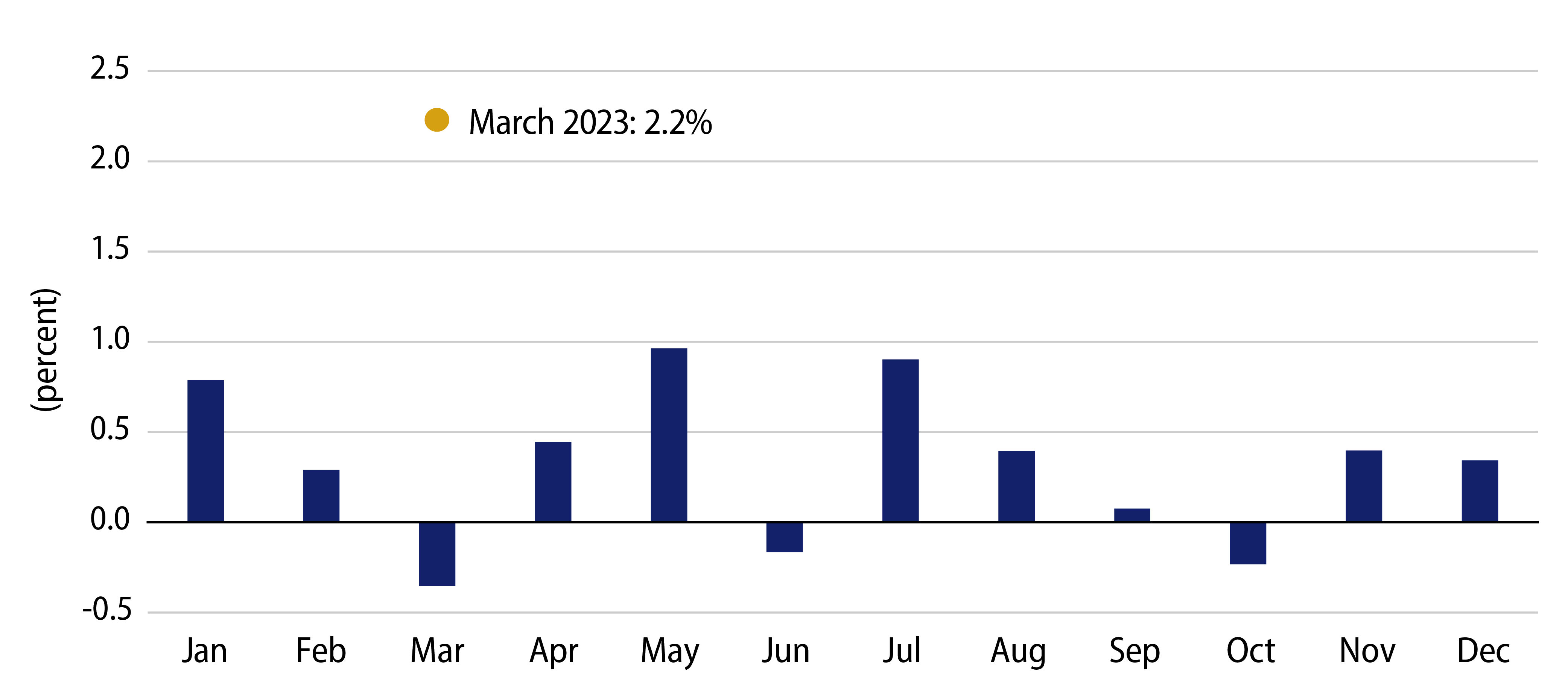 Explore Bloomberg Muni Index Average Returns by Month (2009-2022)
