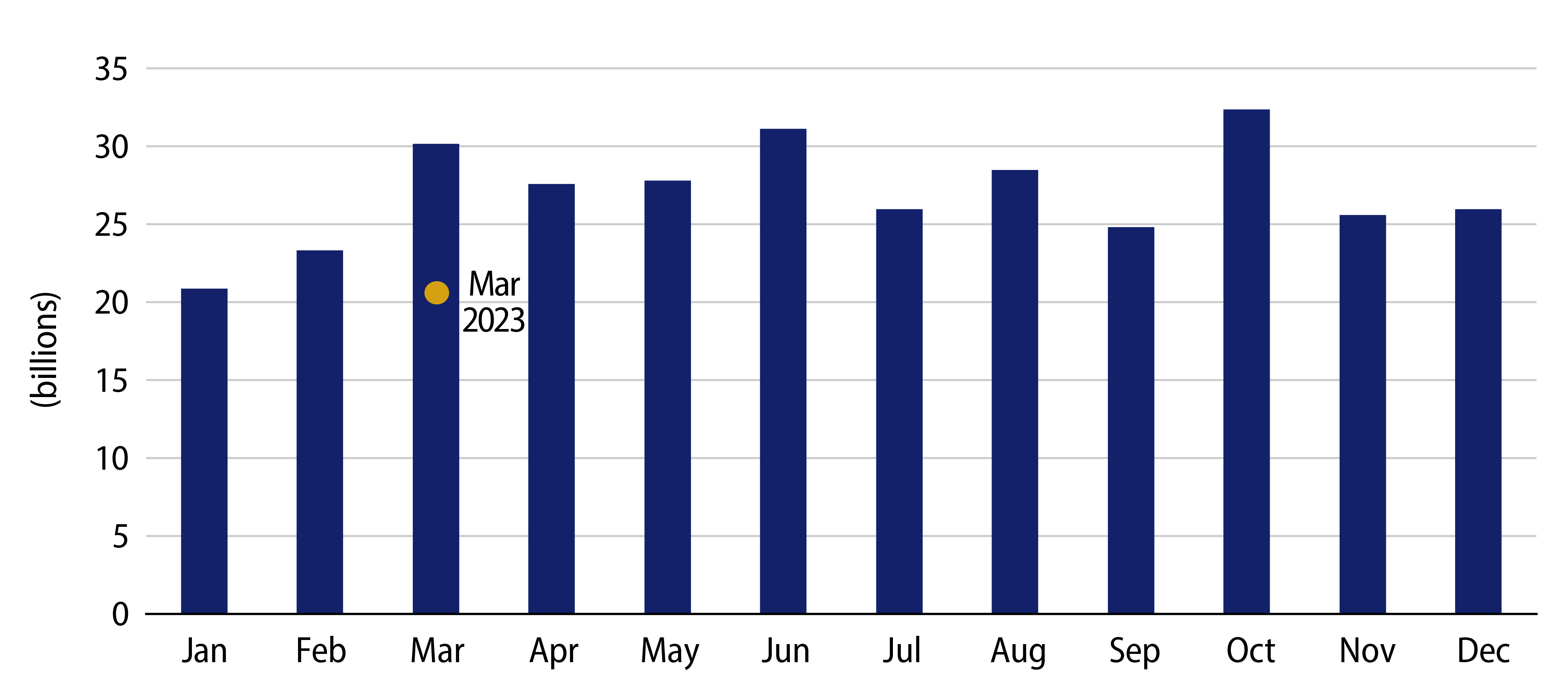 Explore Average Tax-Exempt Muni Supply by Month