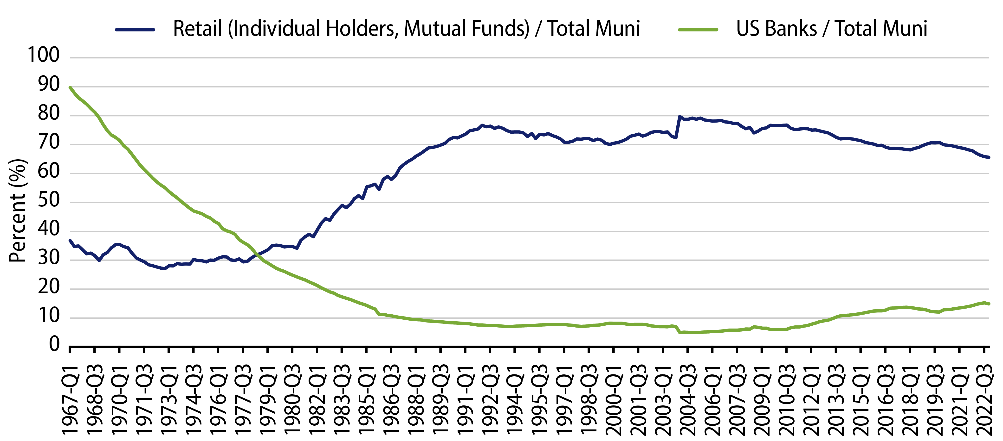 Explore Holders of Municipal Debt—Retail Holdings vs. Banks