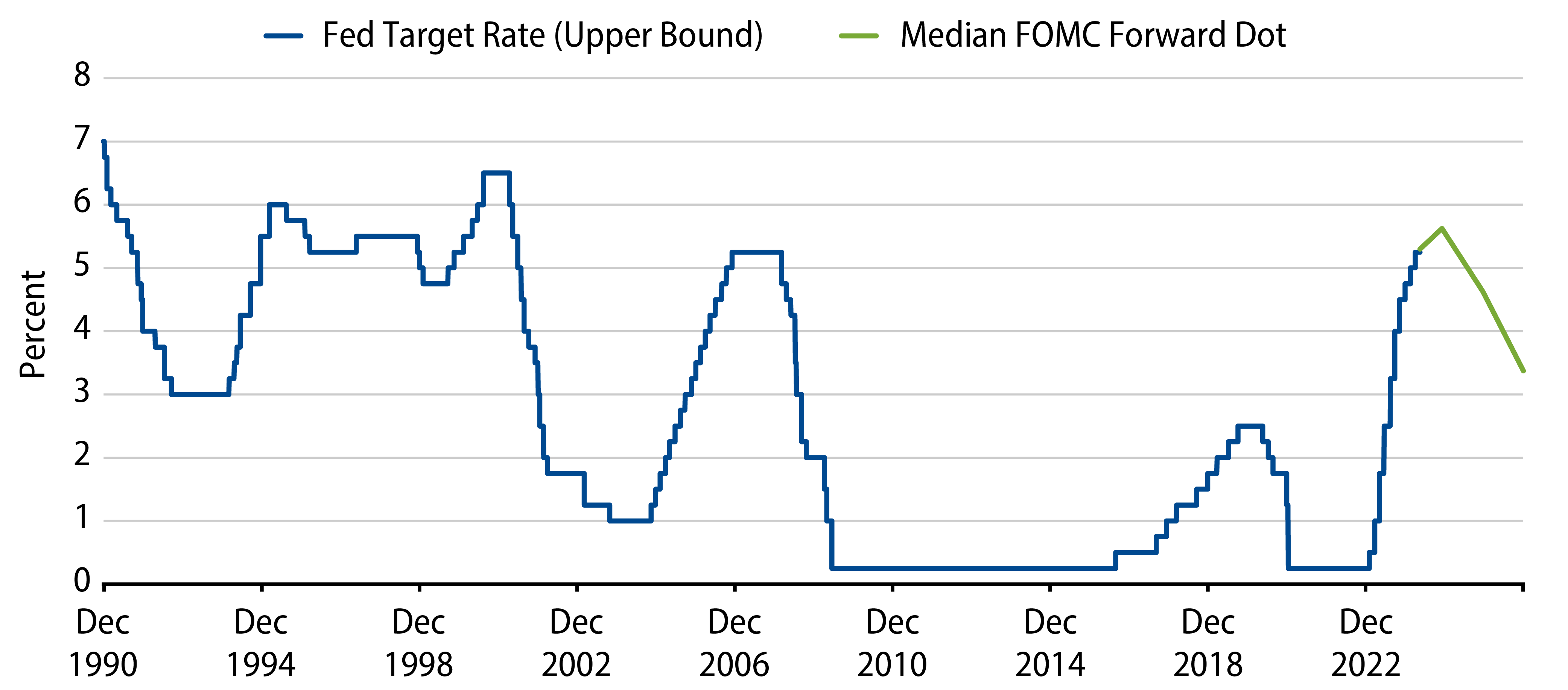 Explore Fed Funds Rate