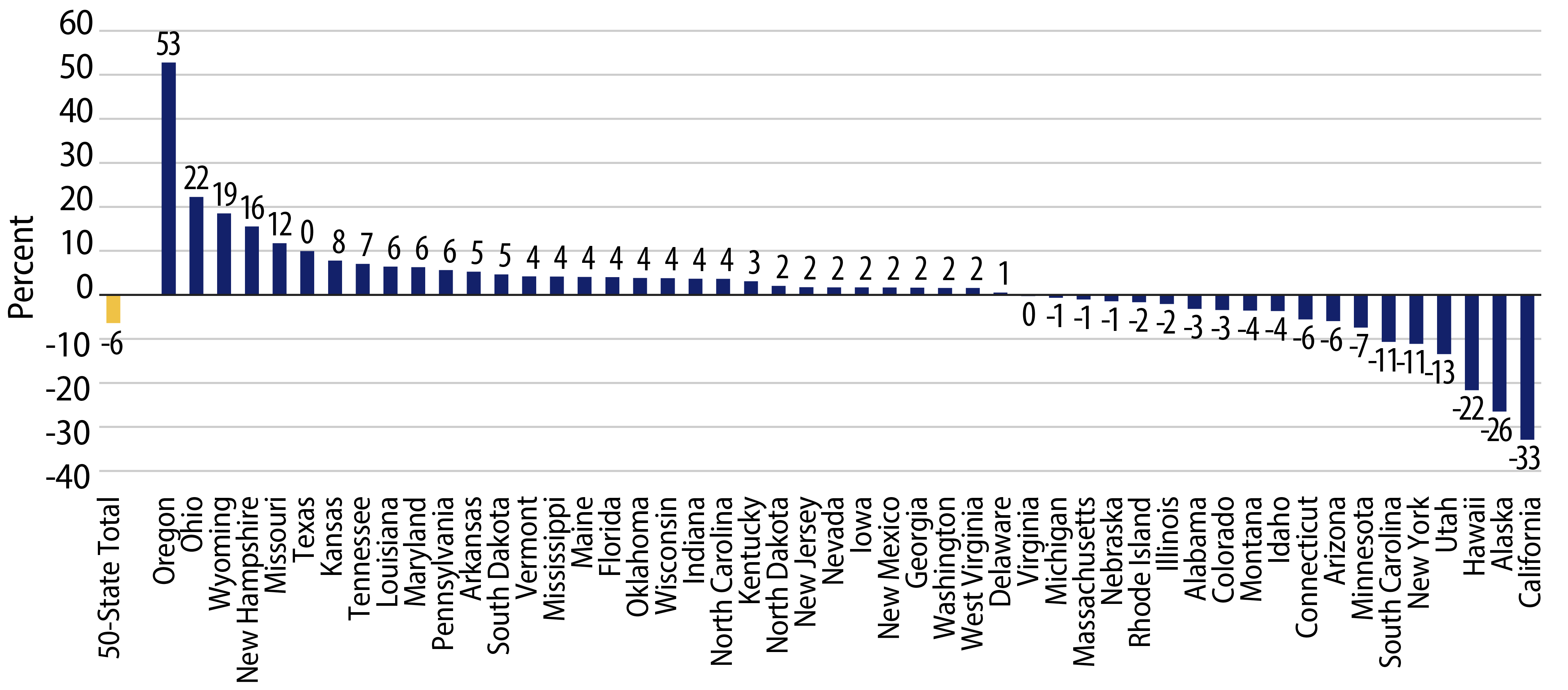 Explore YoY Change in 1Q Tax Collections