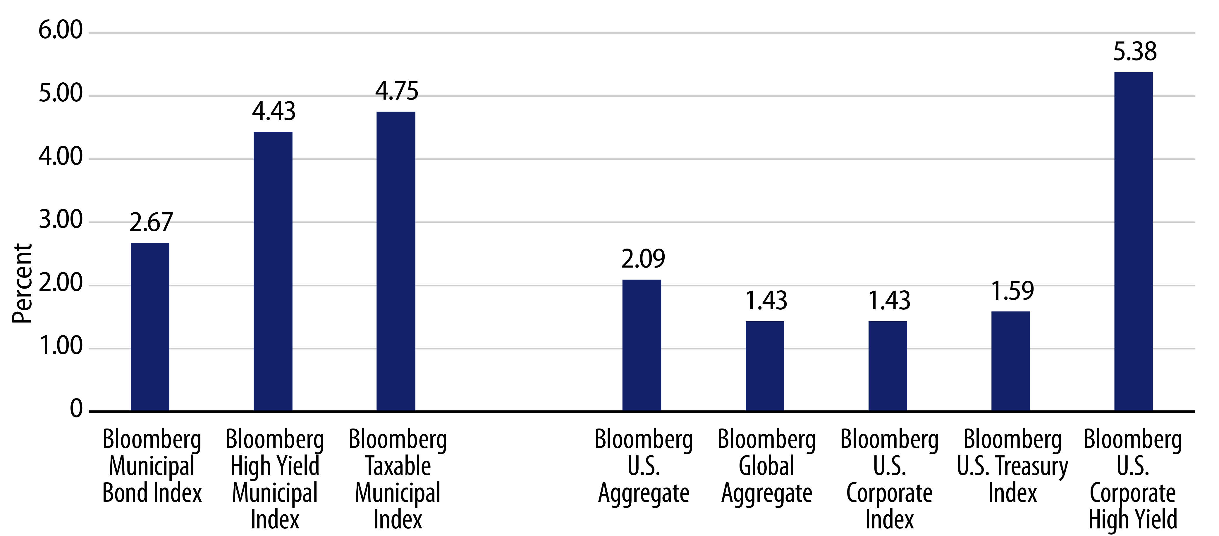 Explore Bloomberg Index Performance 1H23