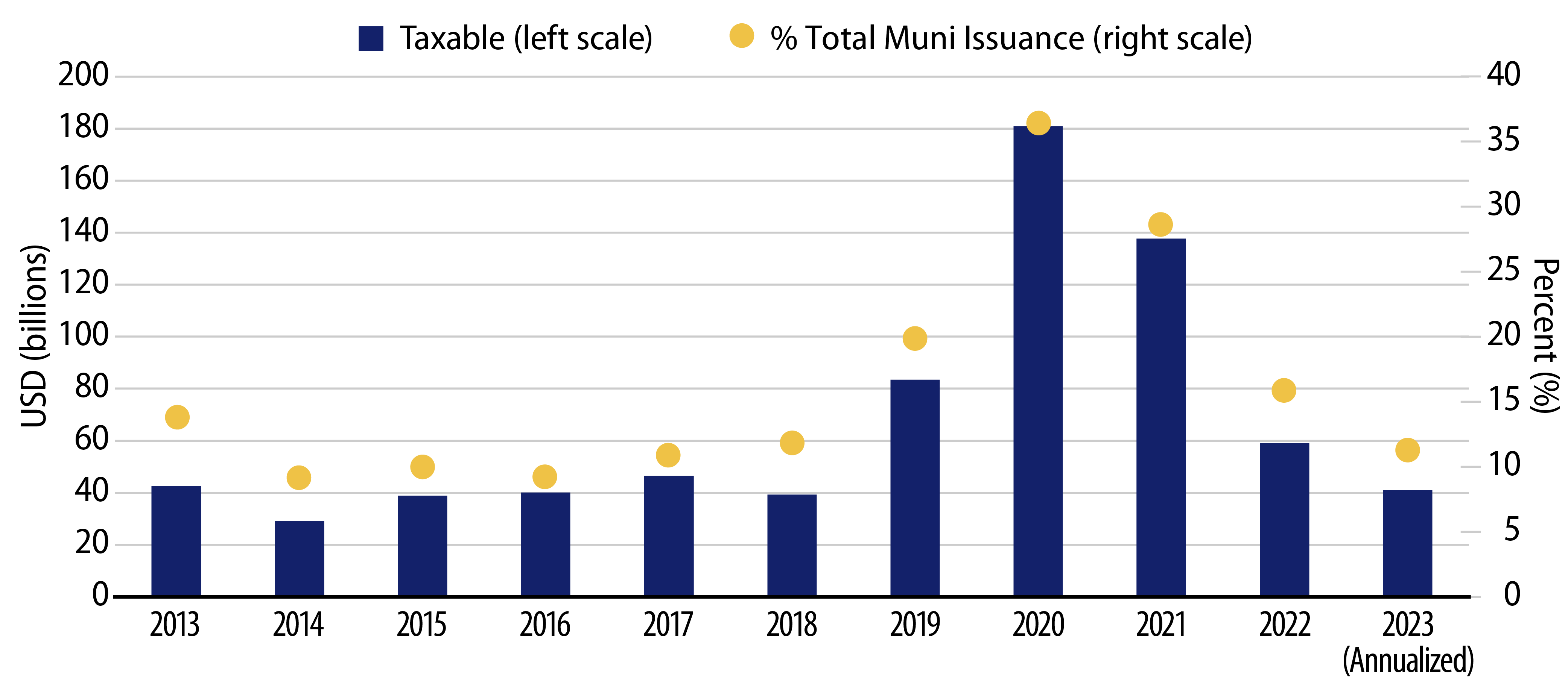 Explore Taxable Municipal Issuance