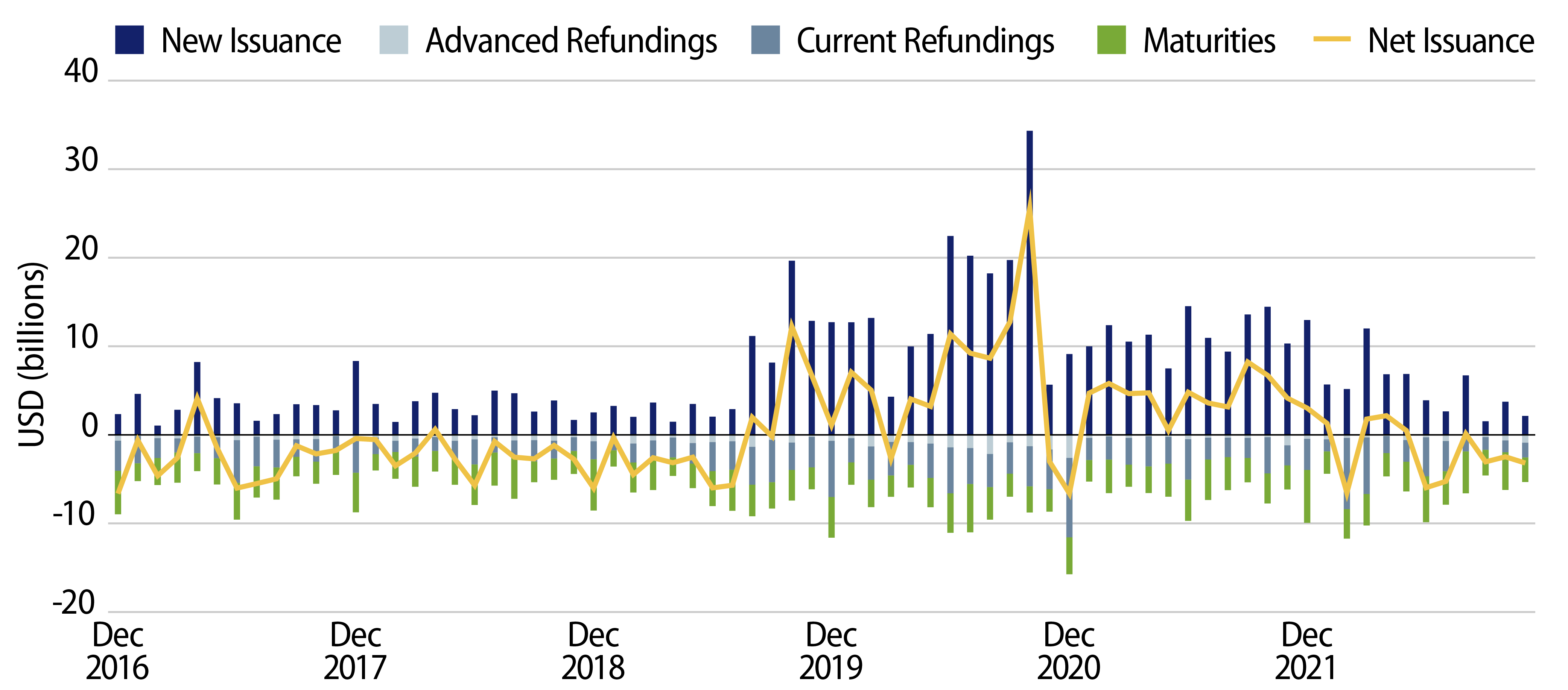 Explore Monthly Taxable Net Issuance 