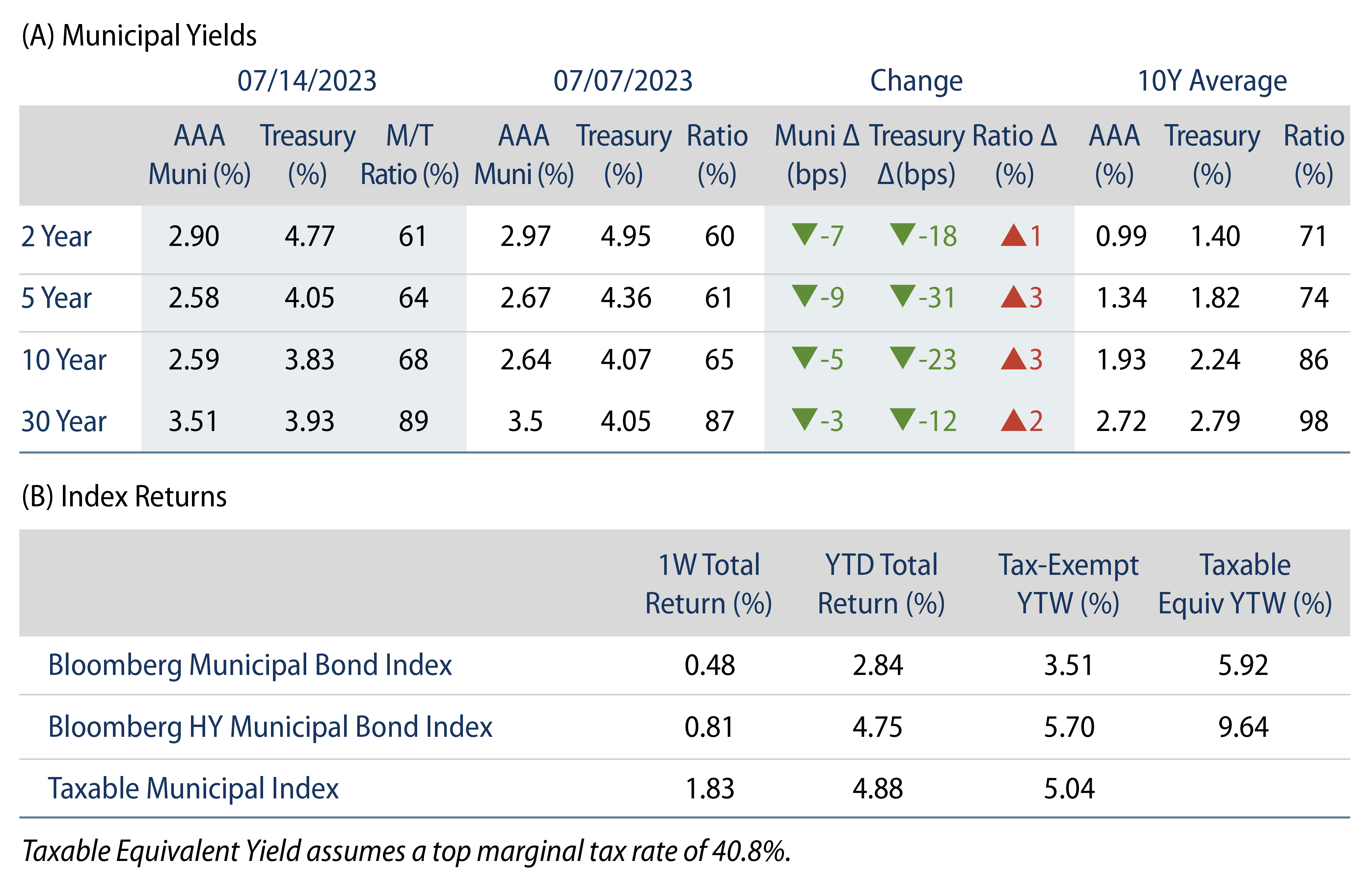 Explore Municipal Bond Yields and Index Returns