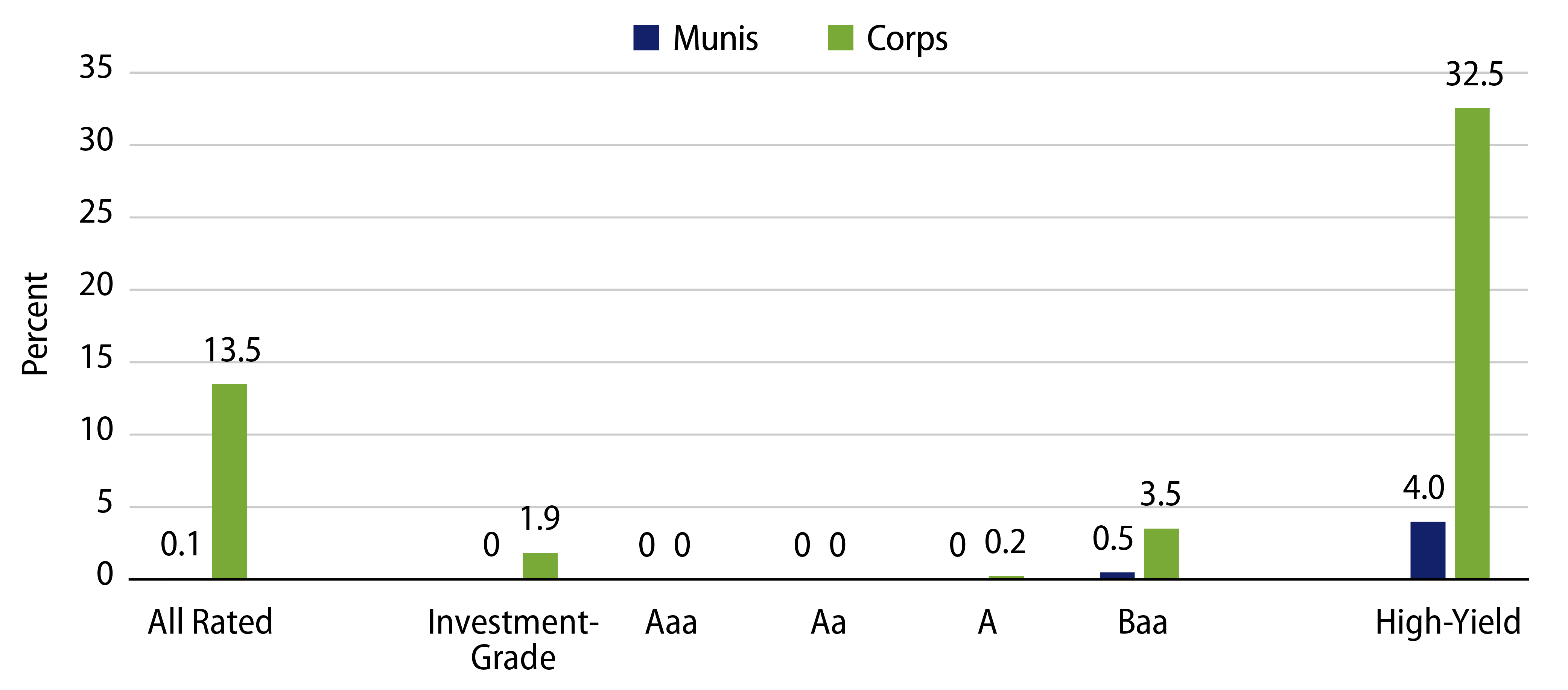 Explore 10-Year Cumulative Default Rates (Municipal vs. Corporates), 2013-2022