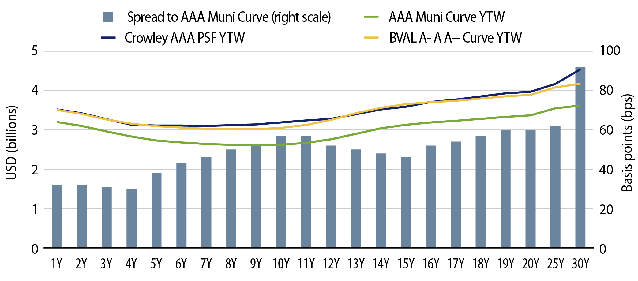 Explore Crowley School District PSF YTW vs. AAA and A Muni Curves (as of August 4)