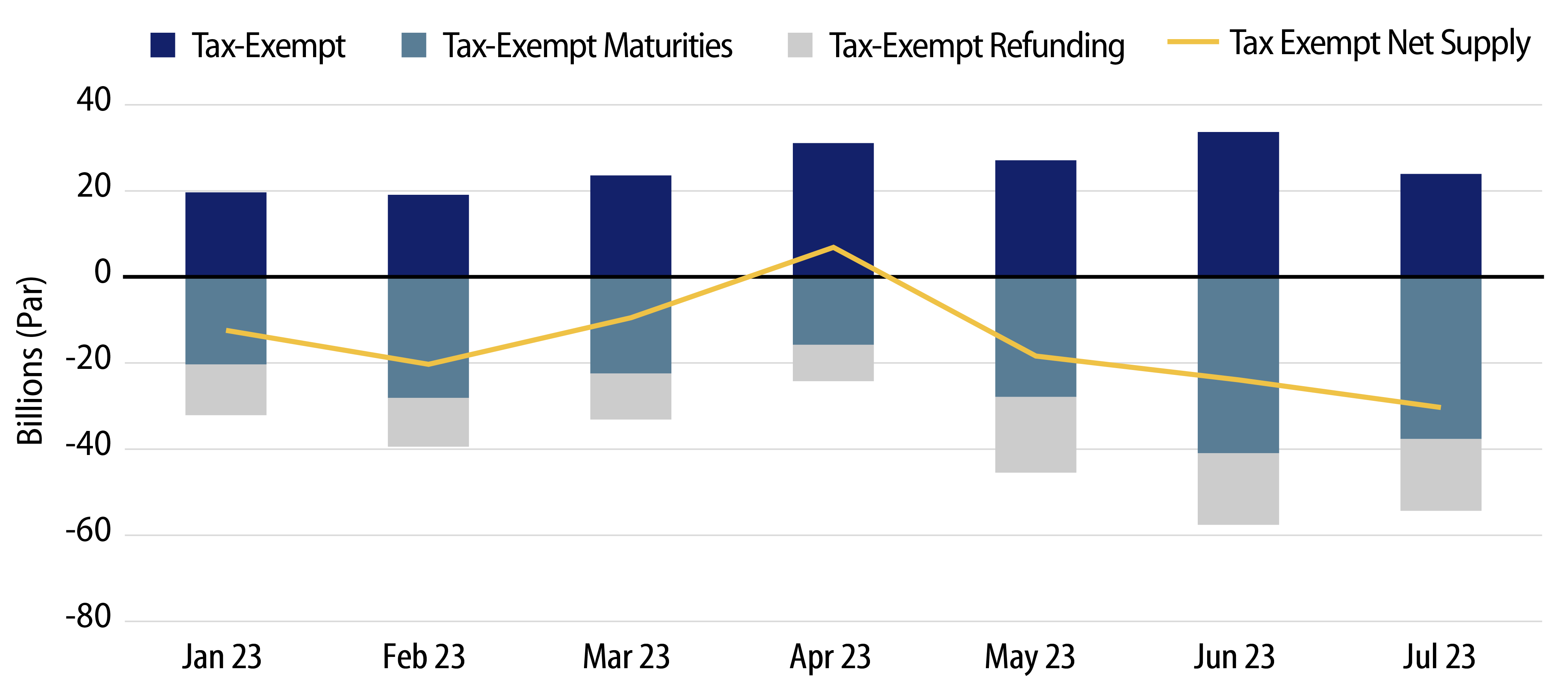 Explore 2023 Tax-Exempt Net Supply