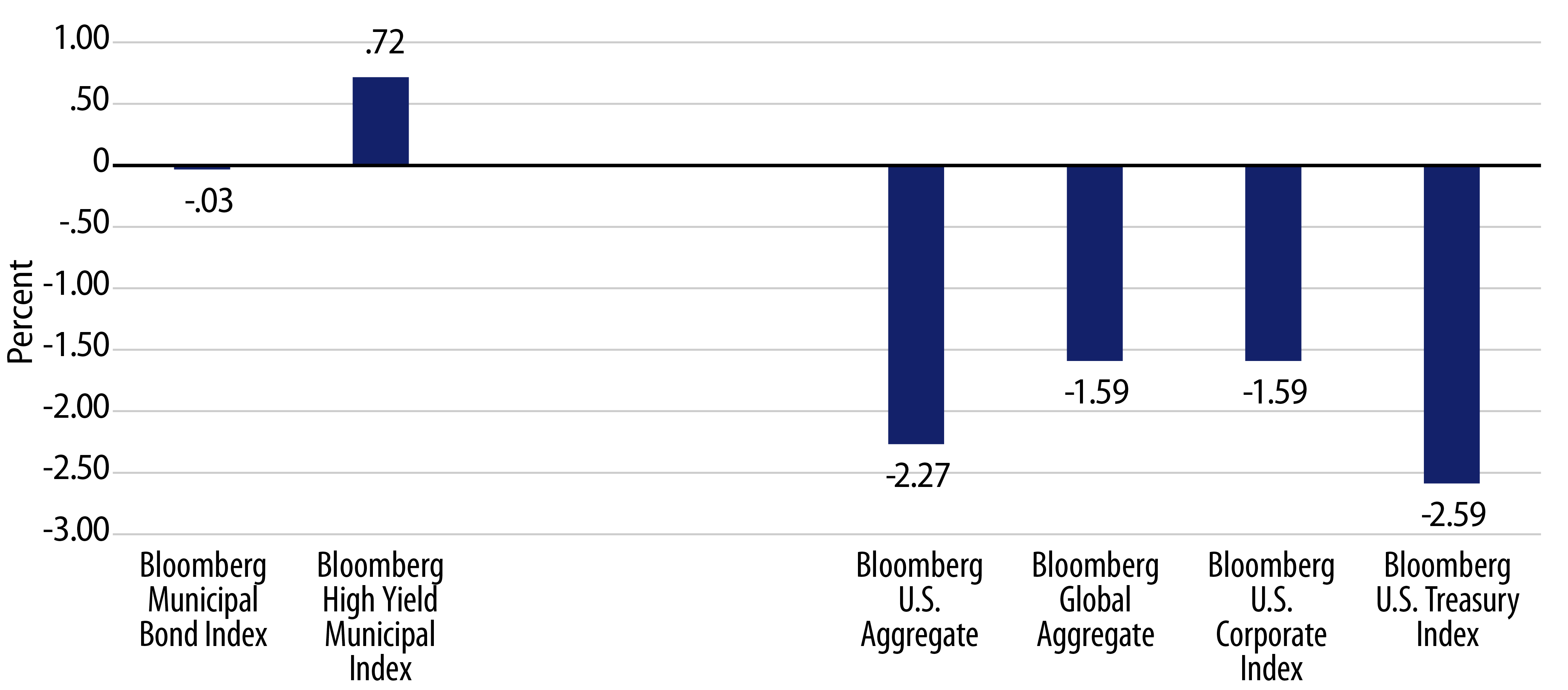 Explore Fixed-Income Performance—June 1 to August 18, 2023