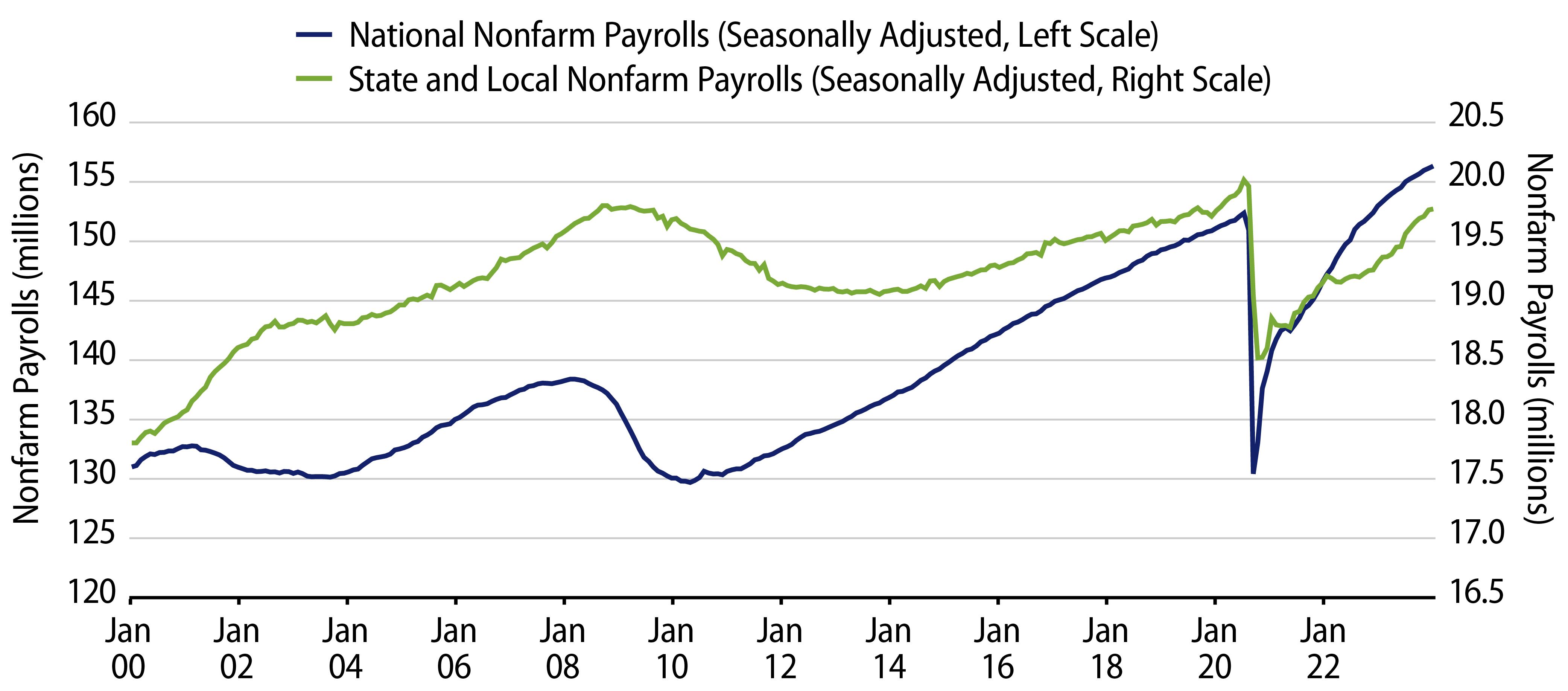 Explore US Nonfarm Payrolls vs. State & Local Payrolls