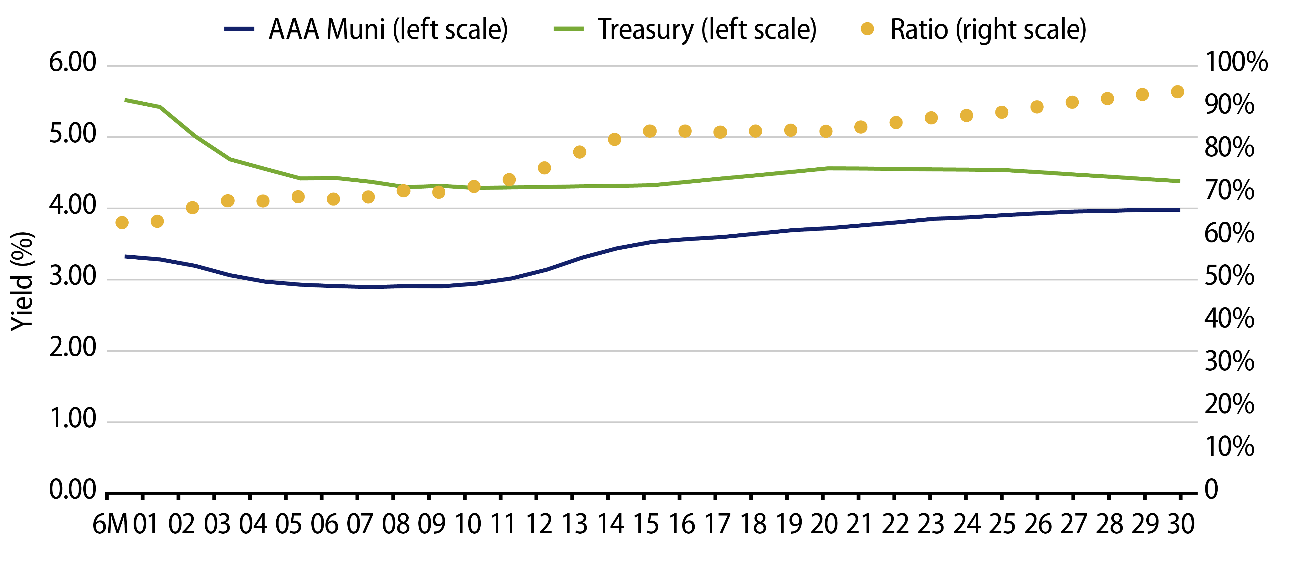 AAA Municipal Yield Curve vs. Treasury Yield Curve
