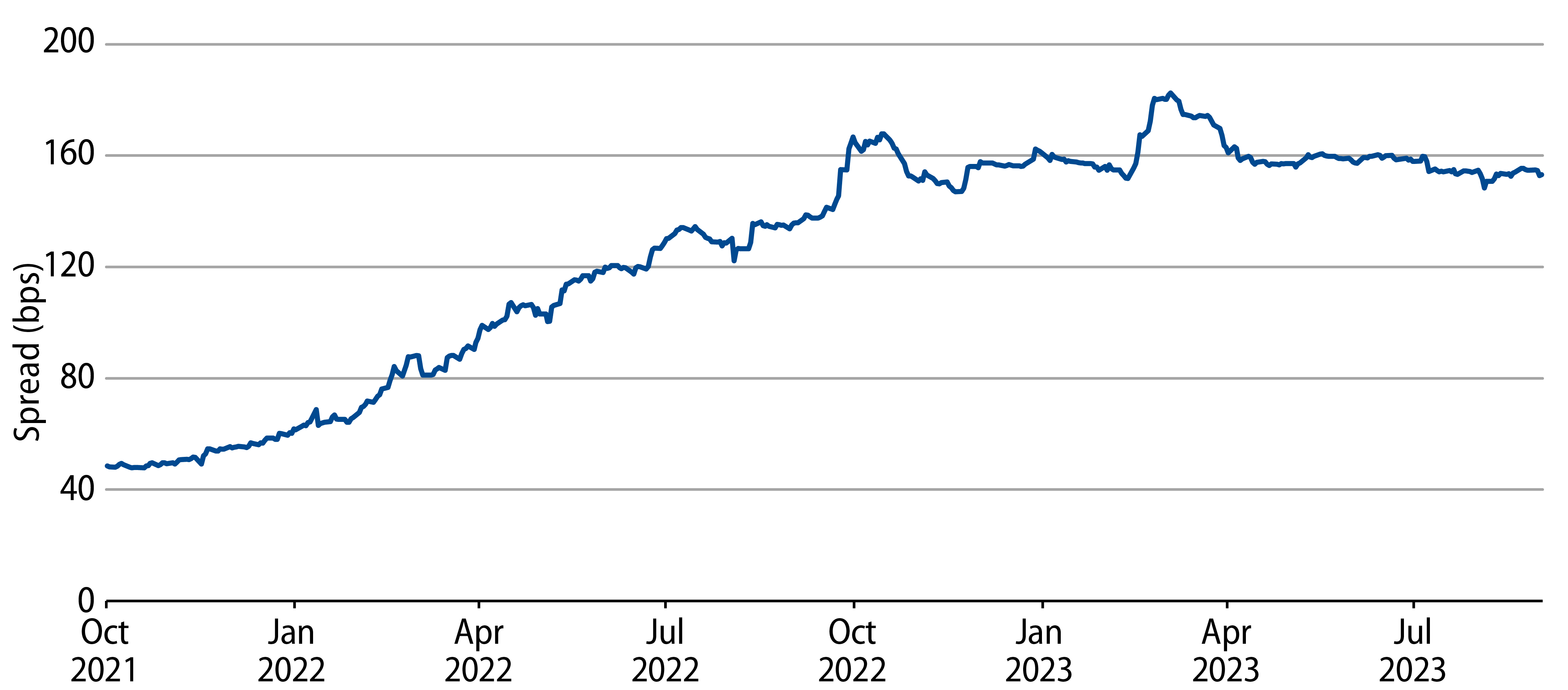 Muni OAS—Gas Pre-Pay Sector