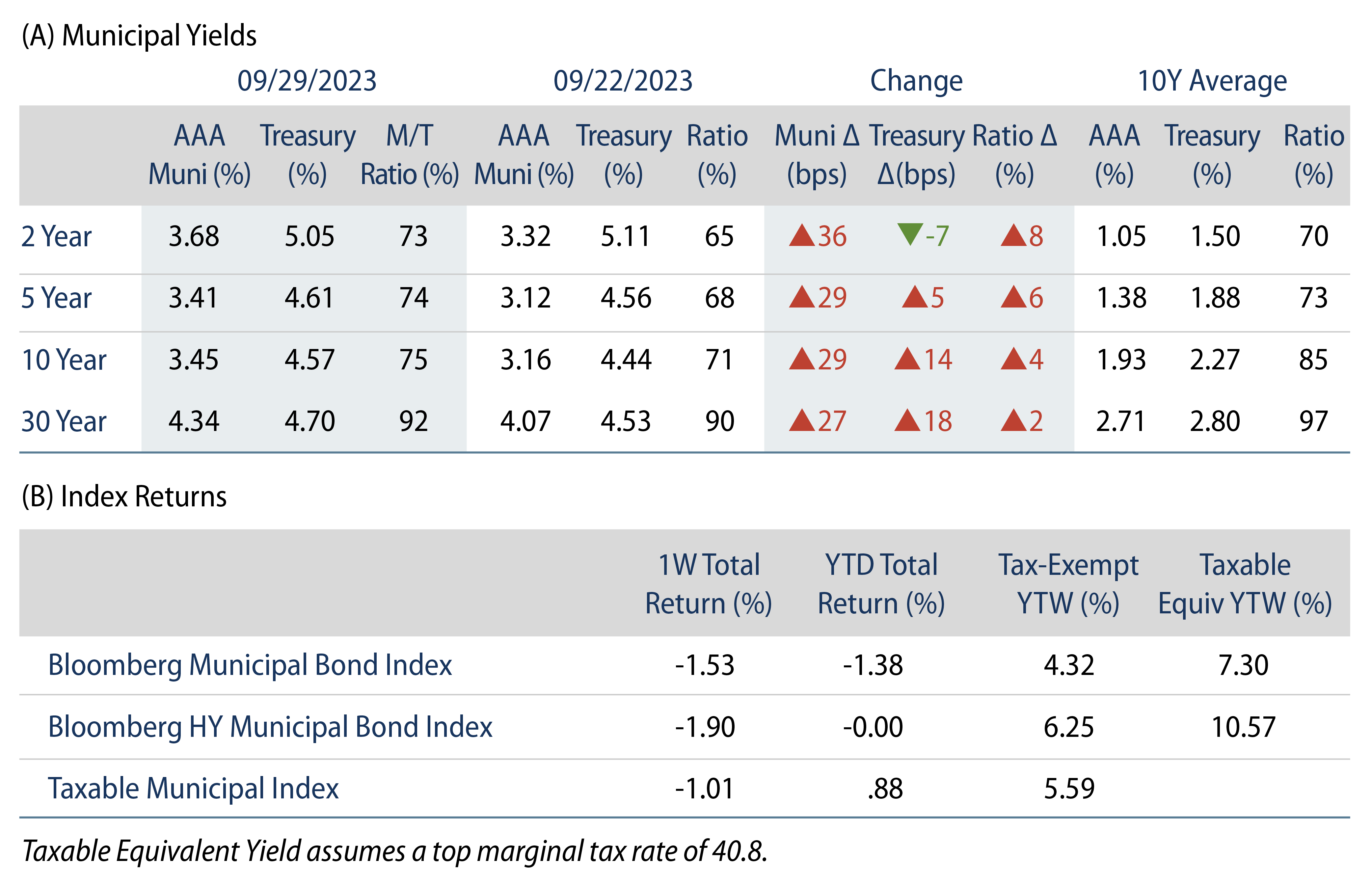 Municipal Bond Yields and Index Returns