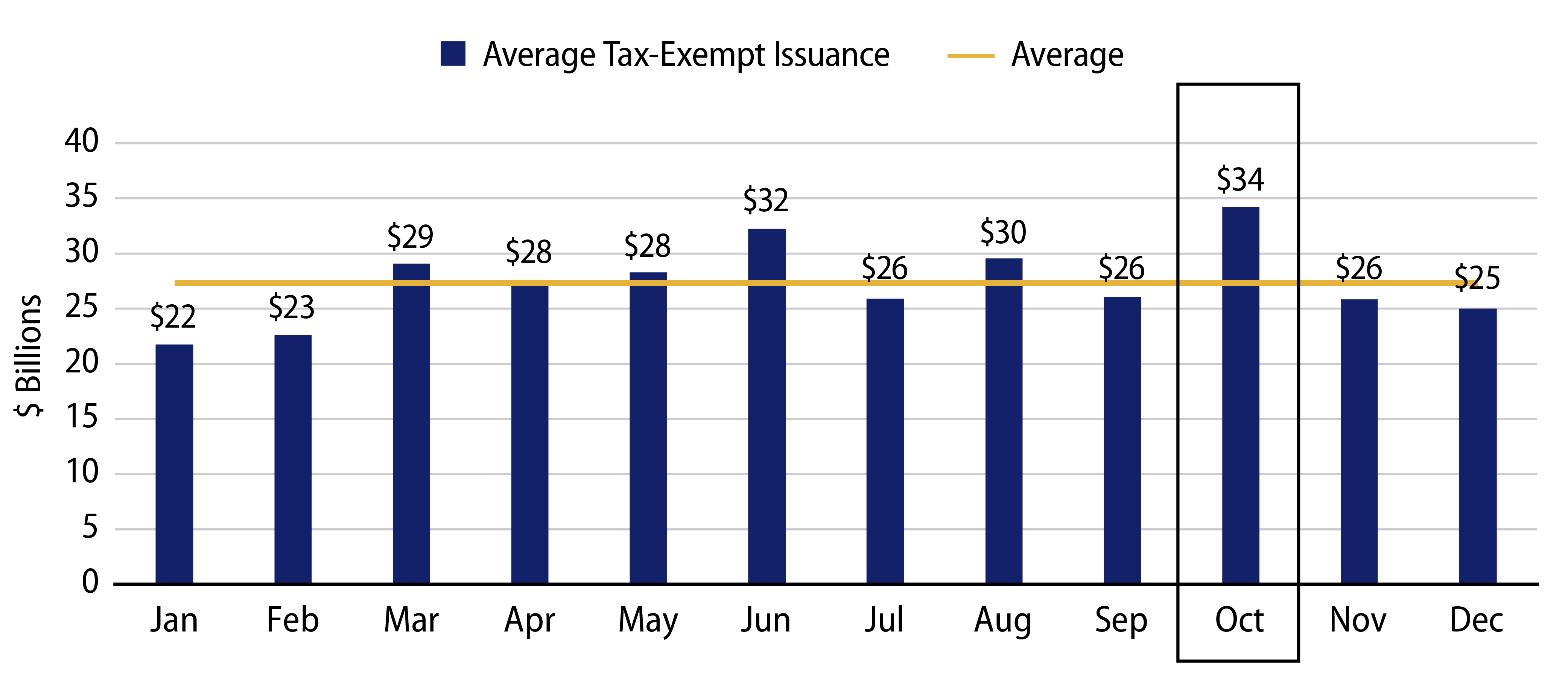 Explore 2013-2022 Average Tax-Exempt Muni Supply