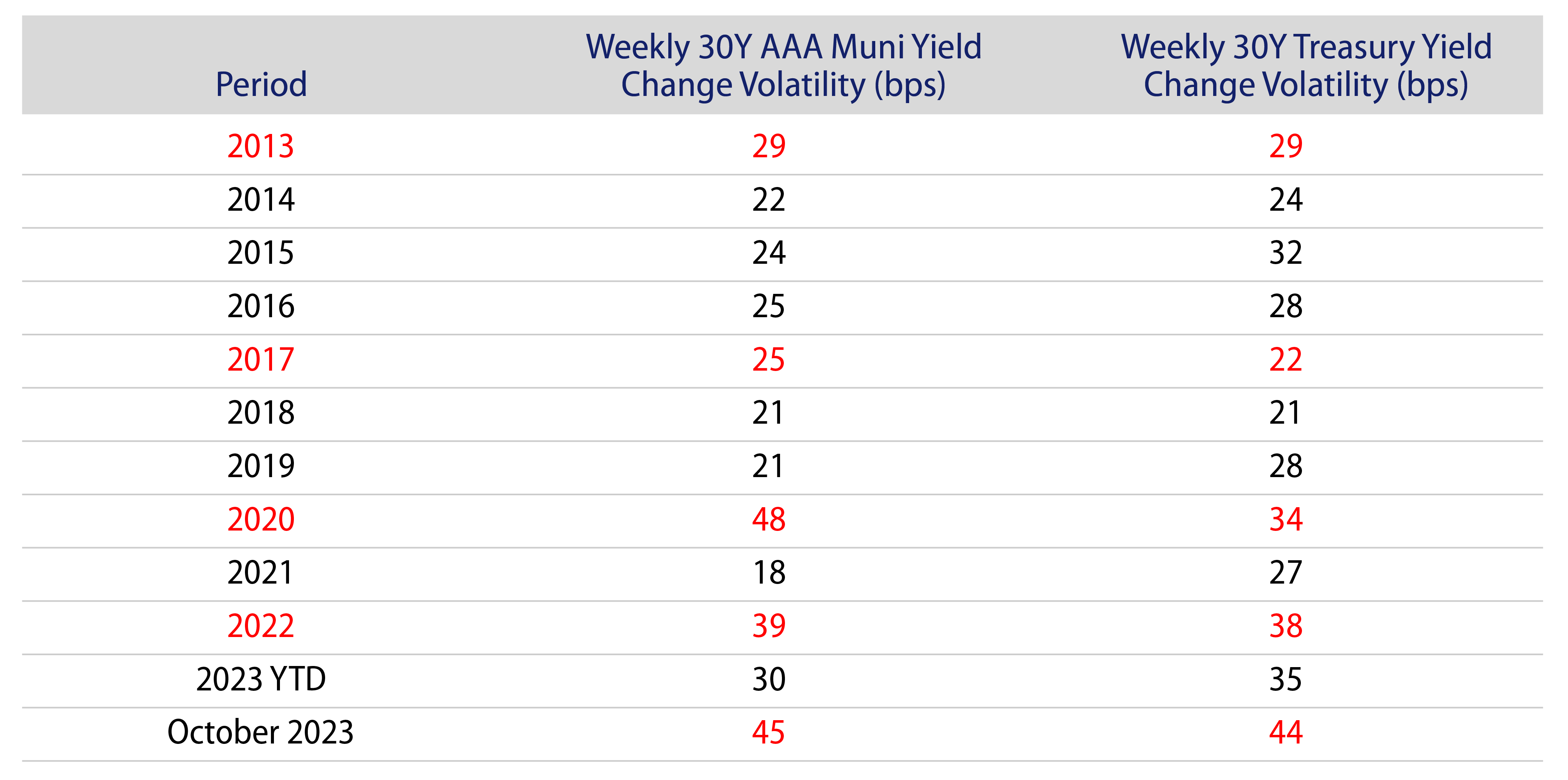 Explore Average Weekly Yield Change Volatility (Municipals vs. Treasuries)