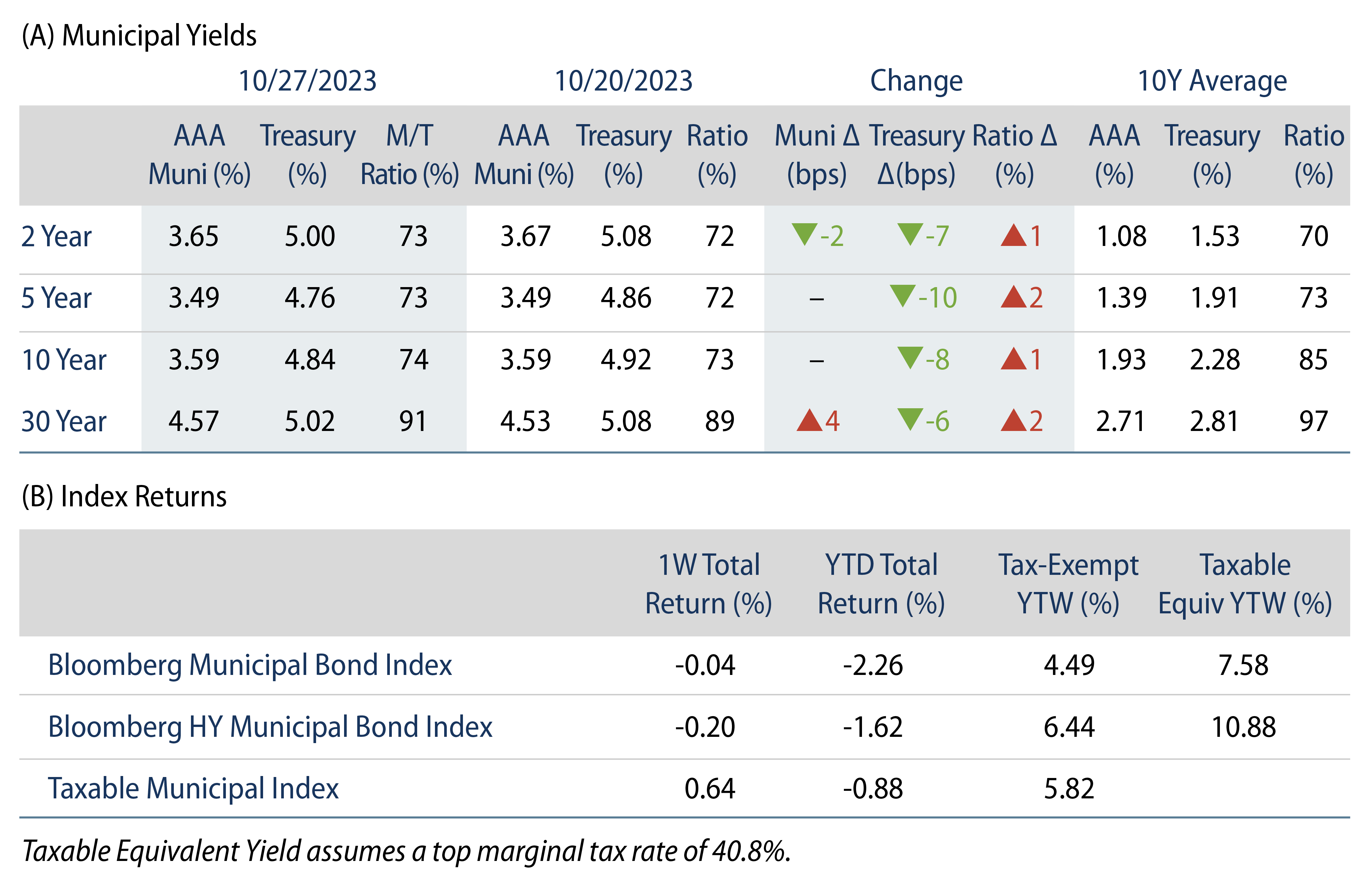 Explore Municipal Bond Yields and Index Returns