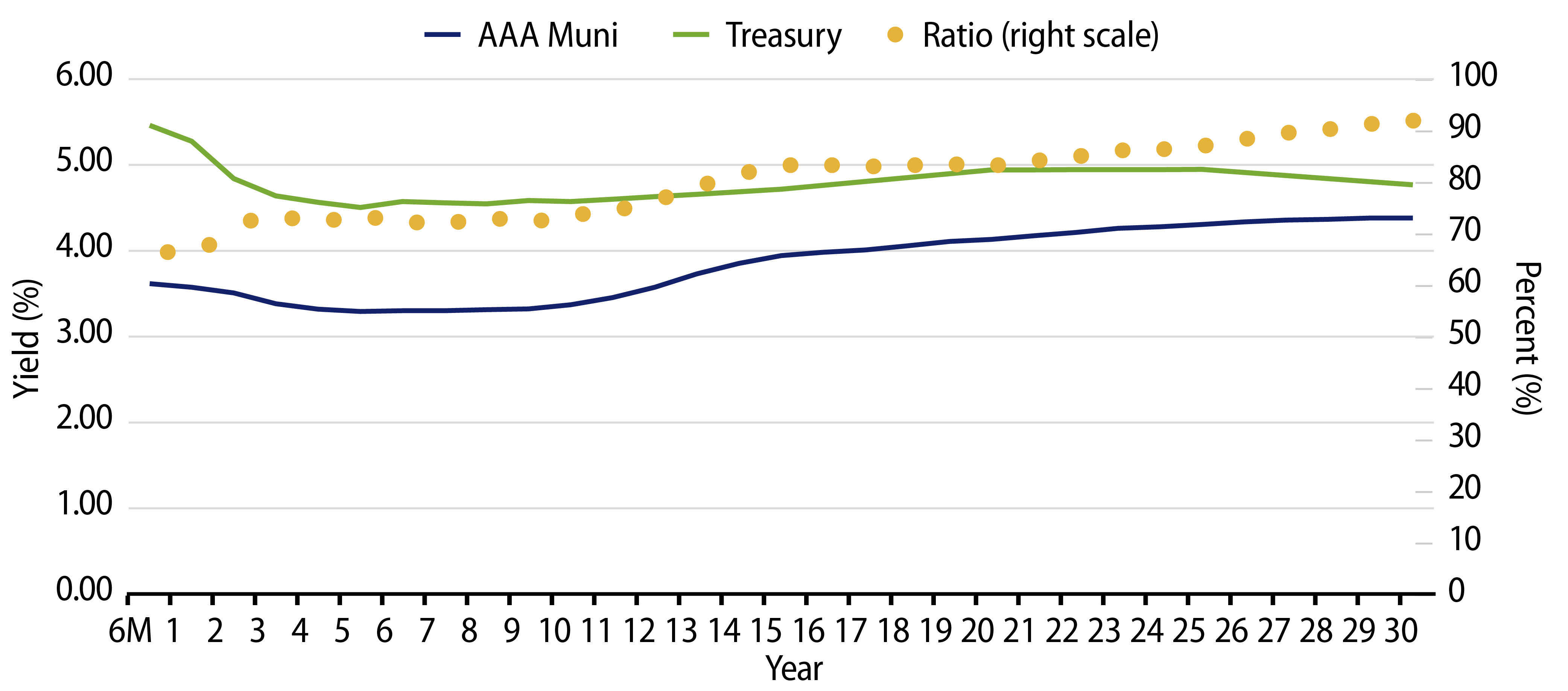 Explore AAA Municipal vs. Treasury Yield Curves