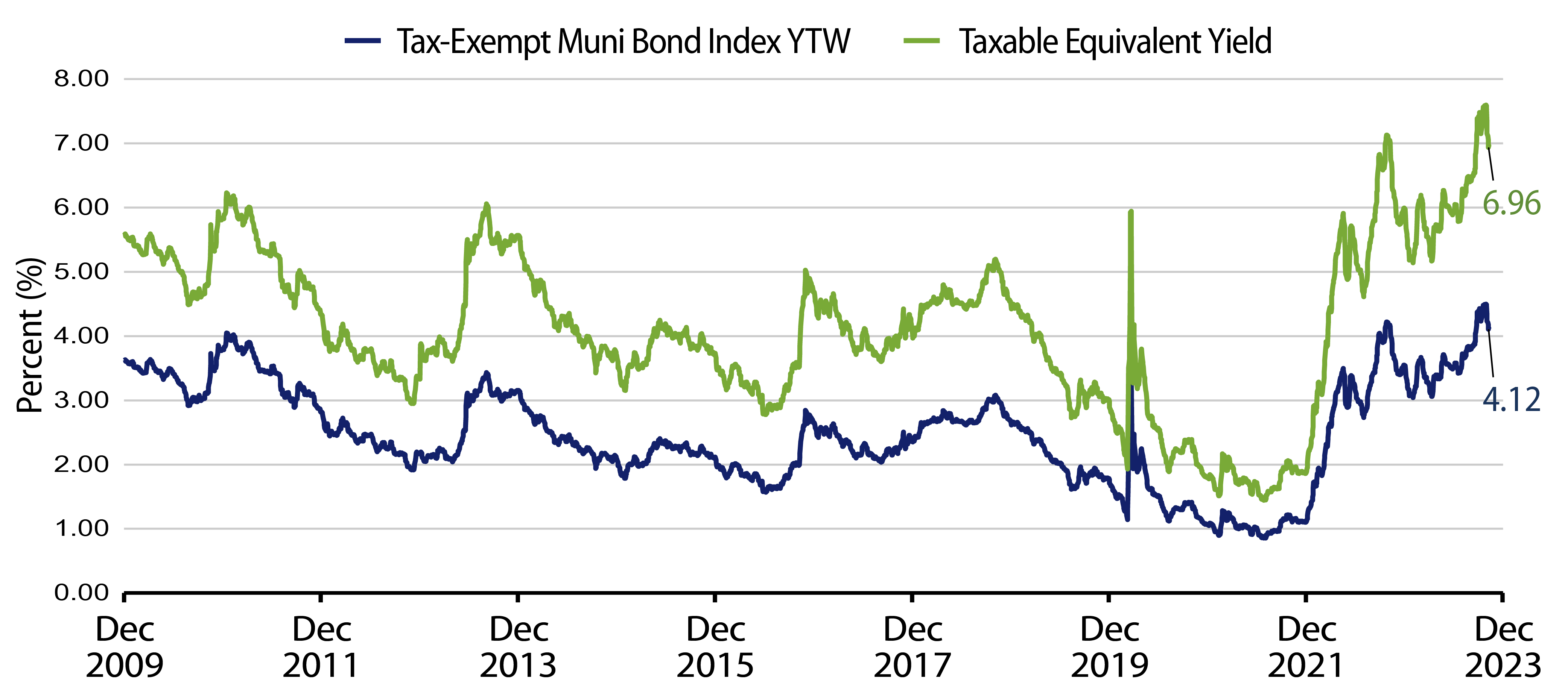 Explore Muni and Taxable-Equivalent Muni Yield-to-Worst