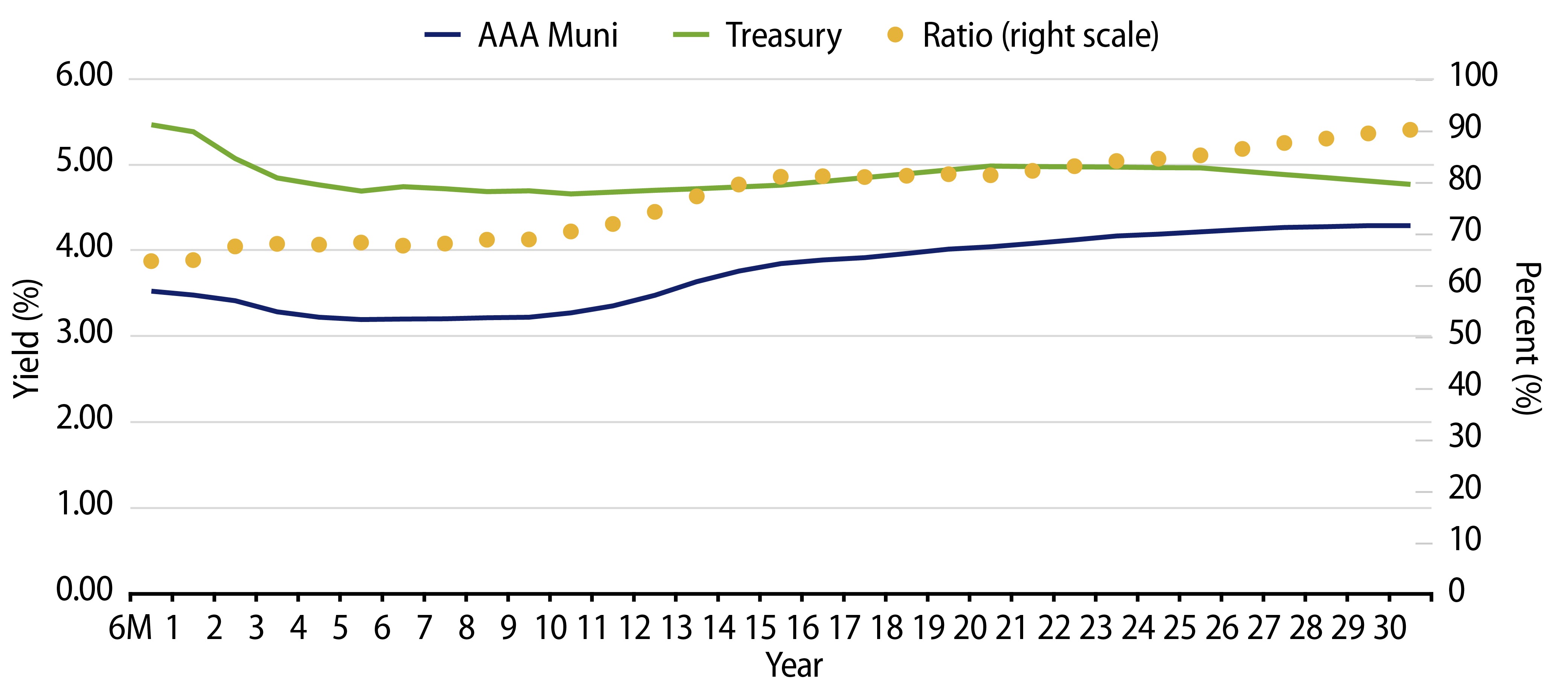Explore AAA Municipal vs. Treasury Yield Curves