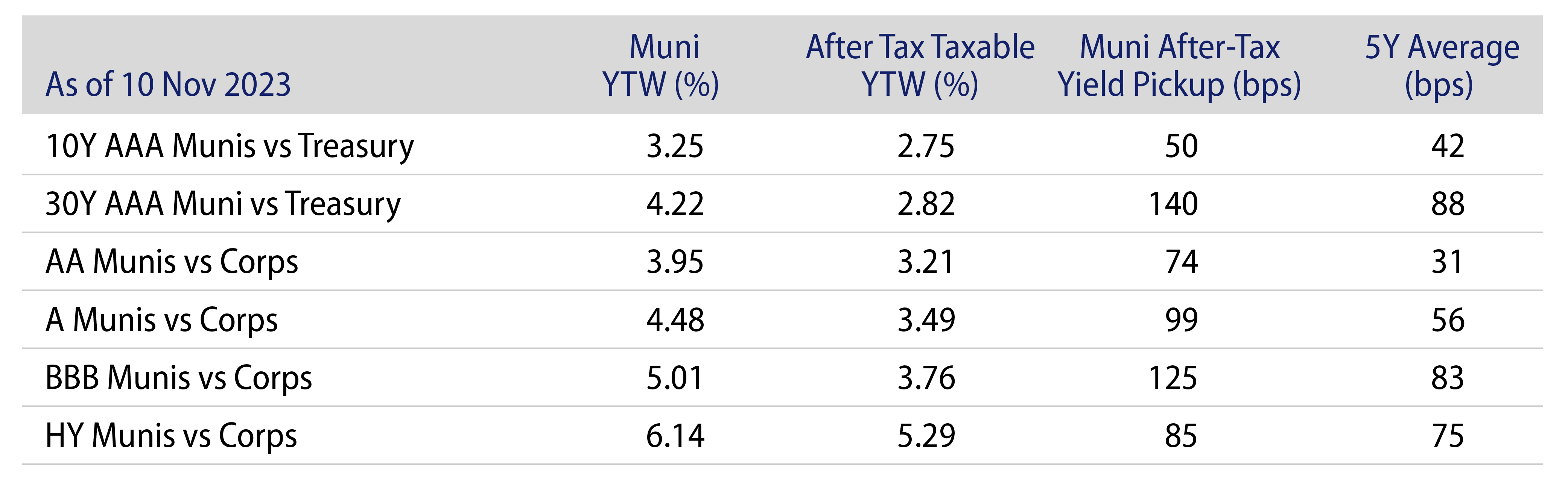 Explore Municipal vs. Taxable Fixed-Income Yields by Quality