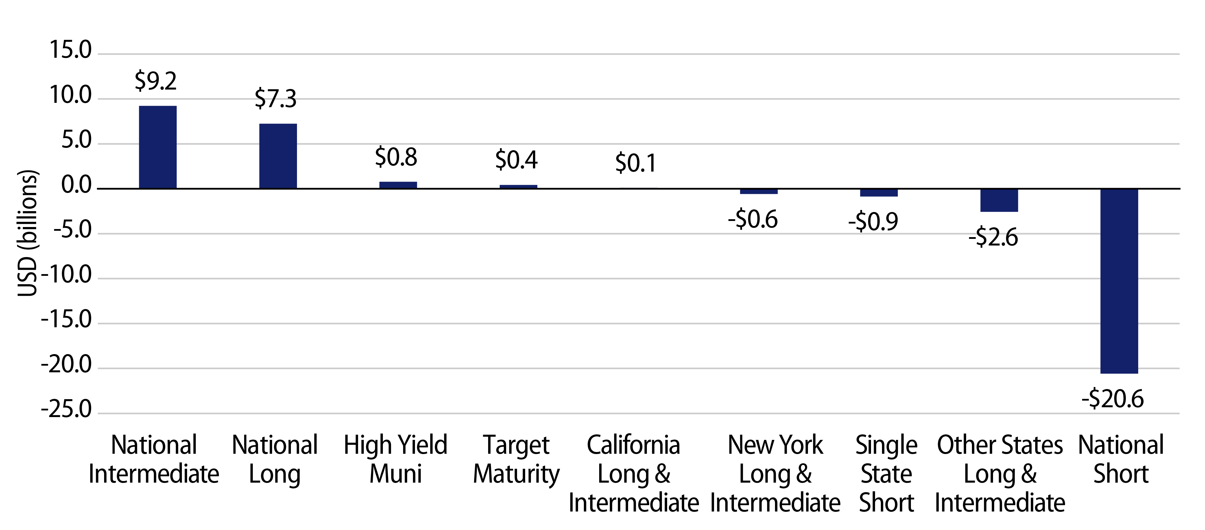 Explore 2023 YTD Municipal Flows by Category