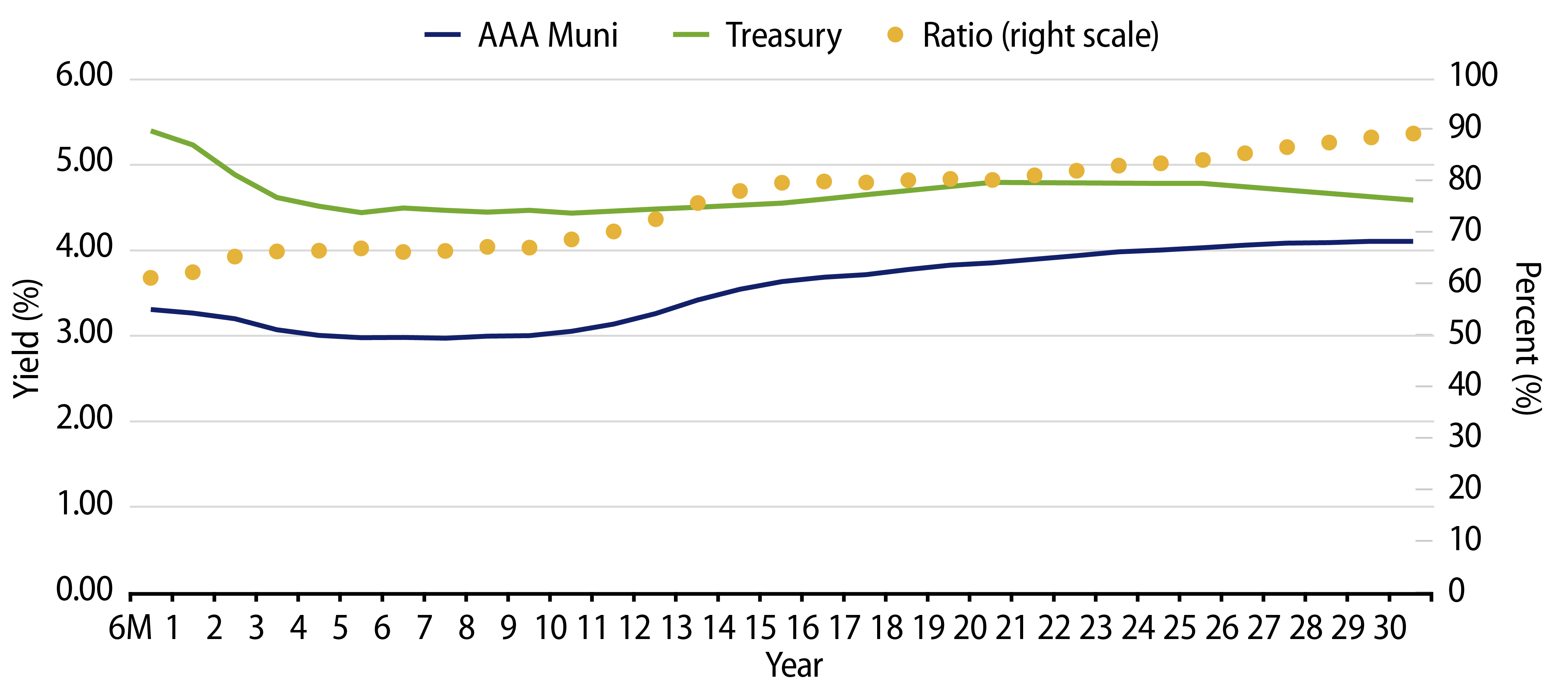 Explore AAA Municipal vs. Treasury Yield Curves