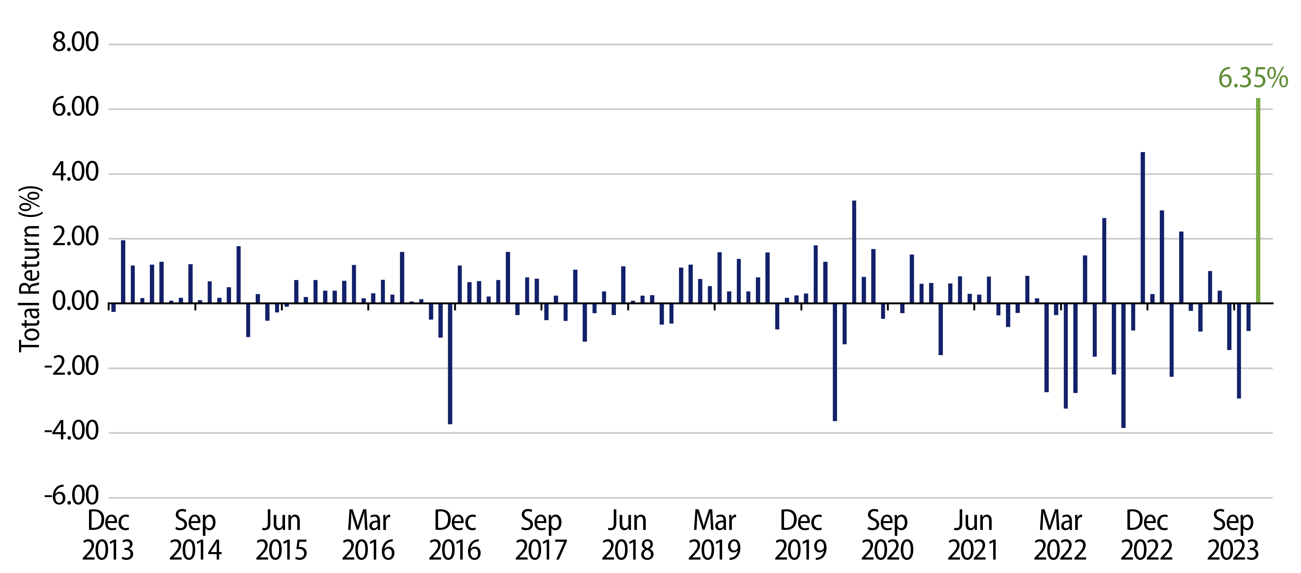 Explore Bloomberg Municipal Index Historical Monthly Returns