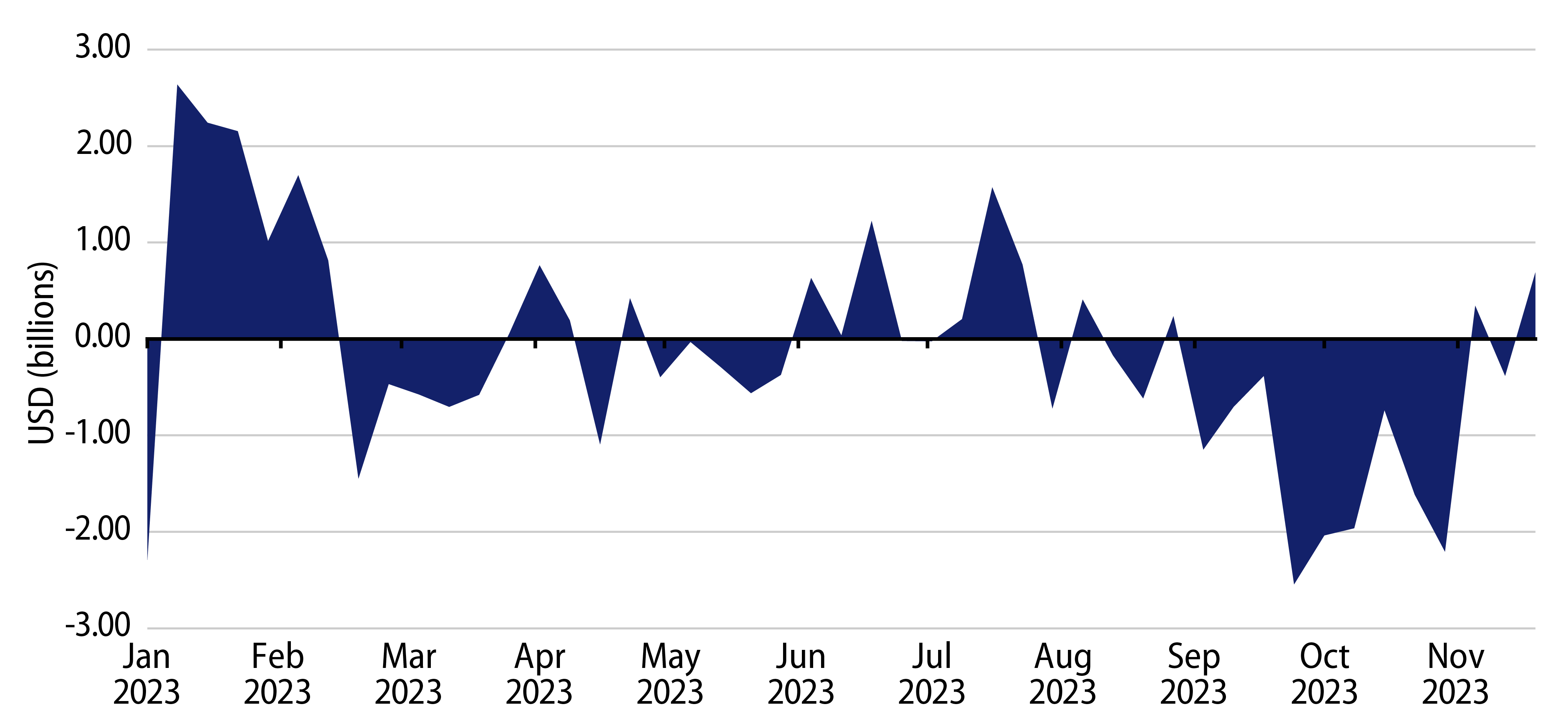 Explore ICI Weekly Municipal Mutual Fund and ETF Flows