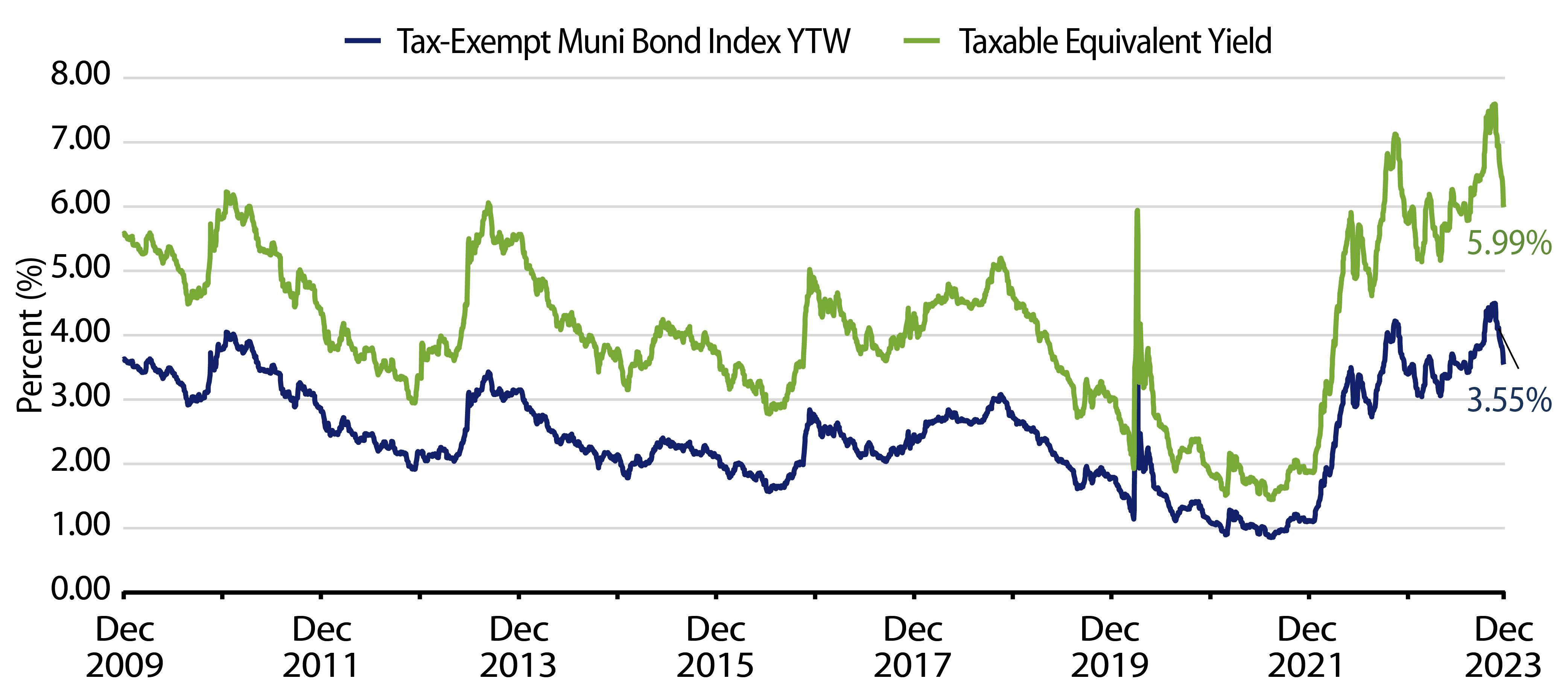 Explore Muni and Taxable-Equivalent Muni Yield-to-Worst