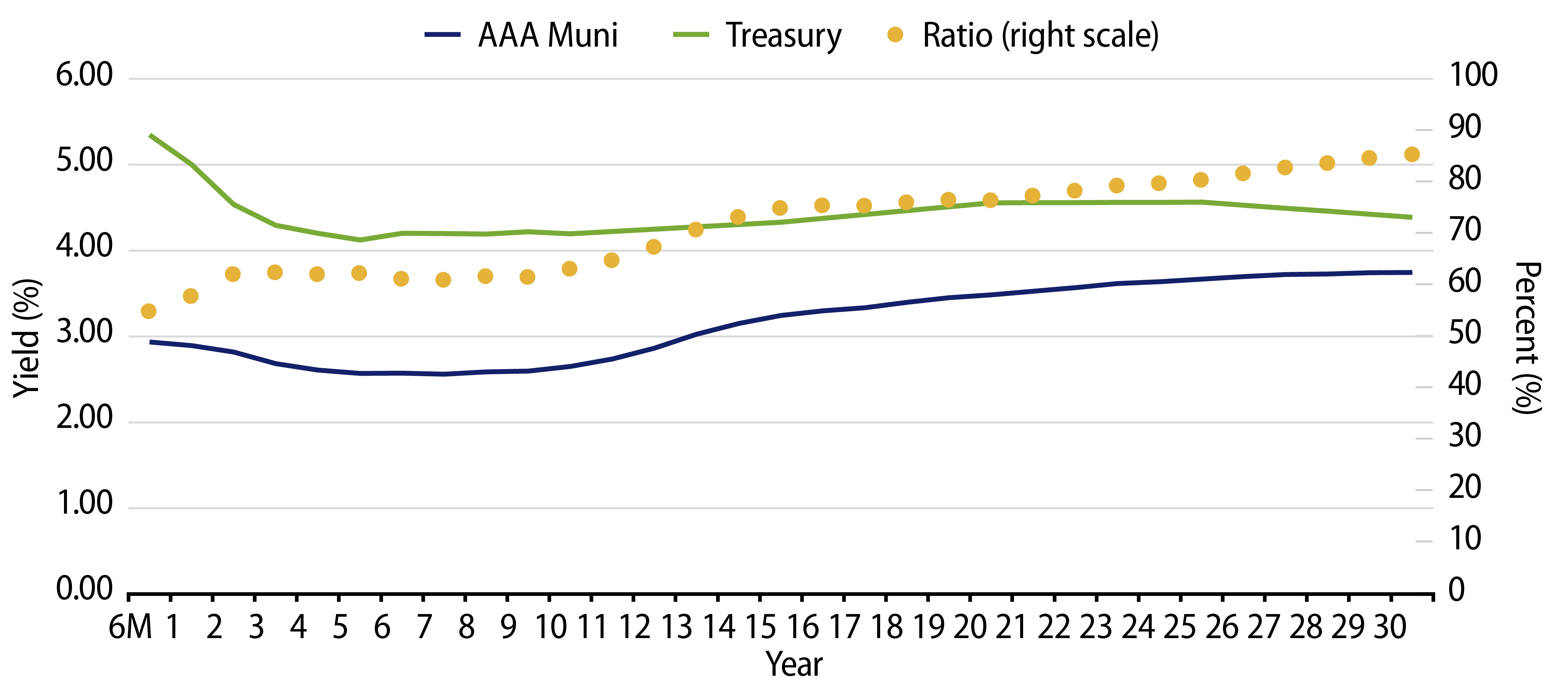 Explore AAA Municipal vs. Treasury Yield Curves