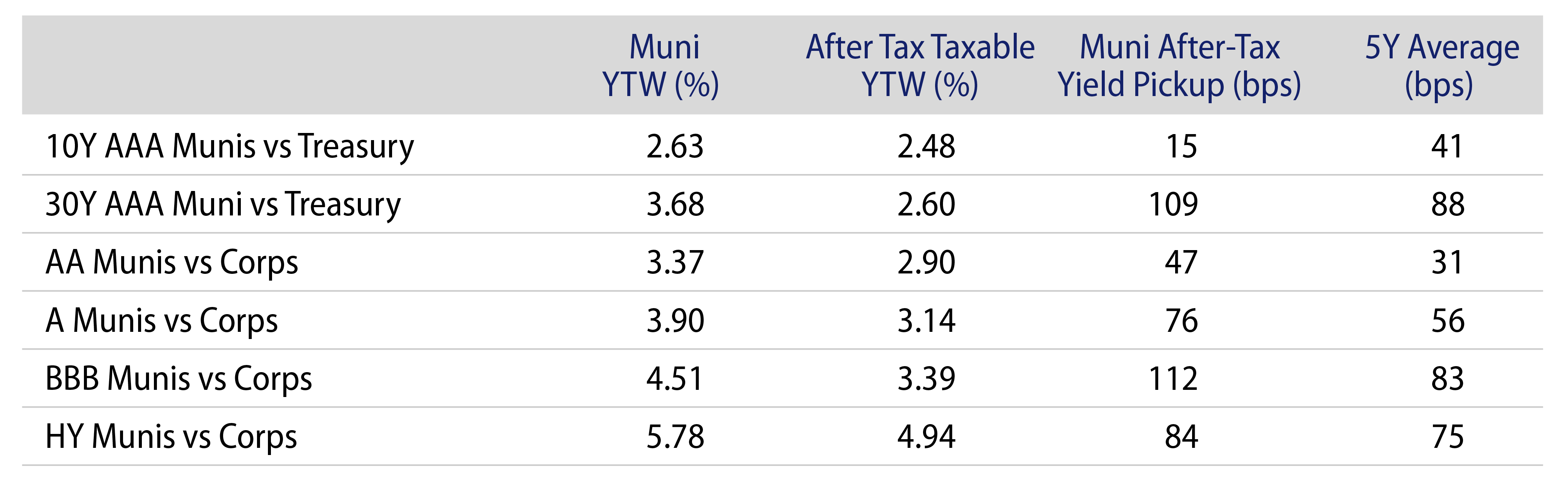 Explore Municipal vs. Taxable Fixed-Income Yields by Quality