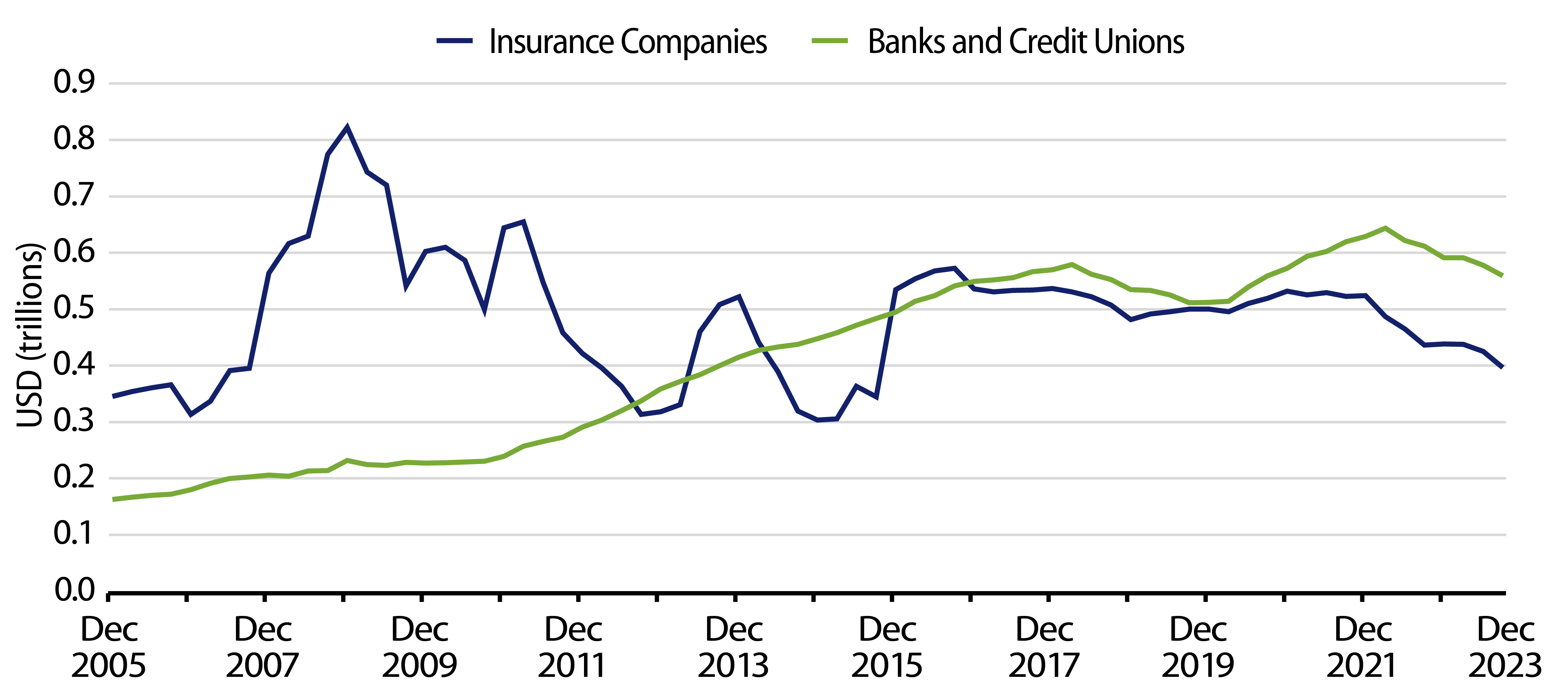 Explore Institutional Holders (Insurance Companies and Banks)