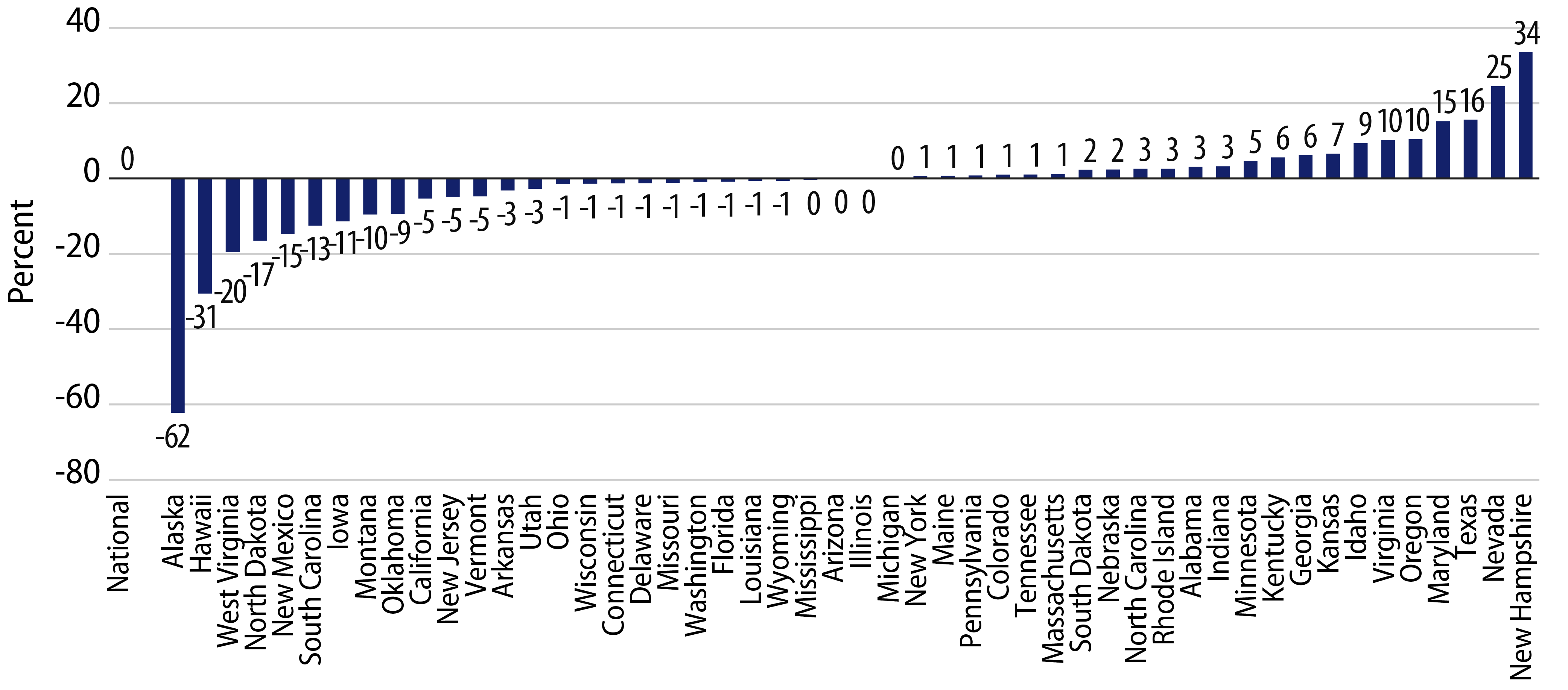 Year-Over-Year Change in 3Q23 Tax Collections