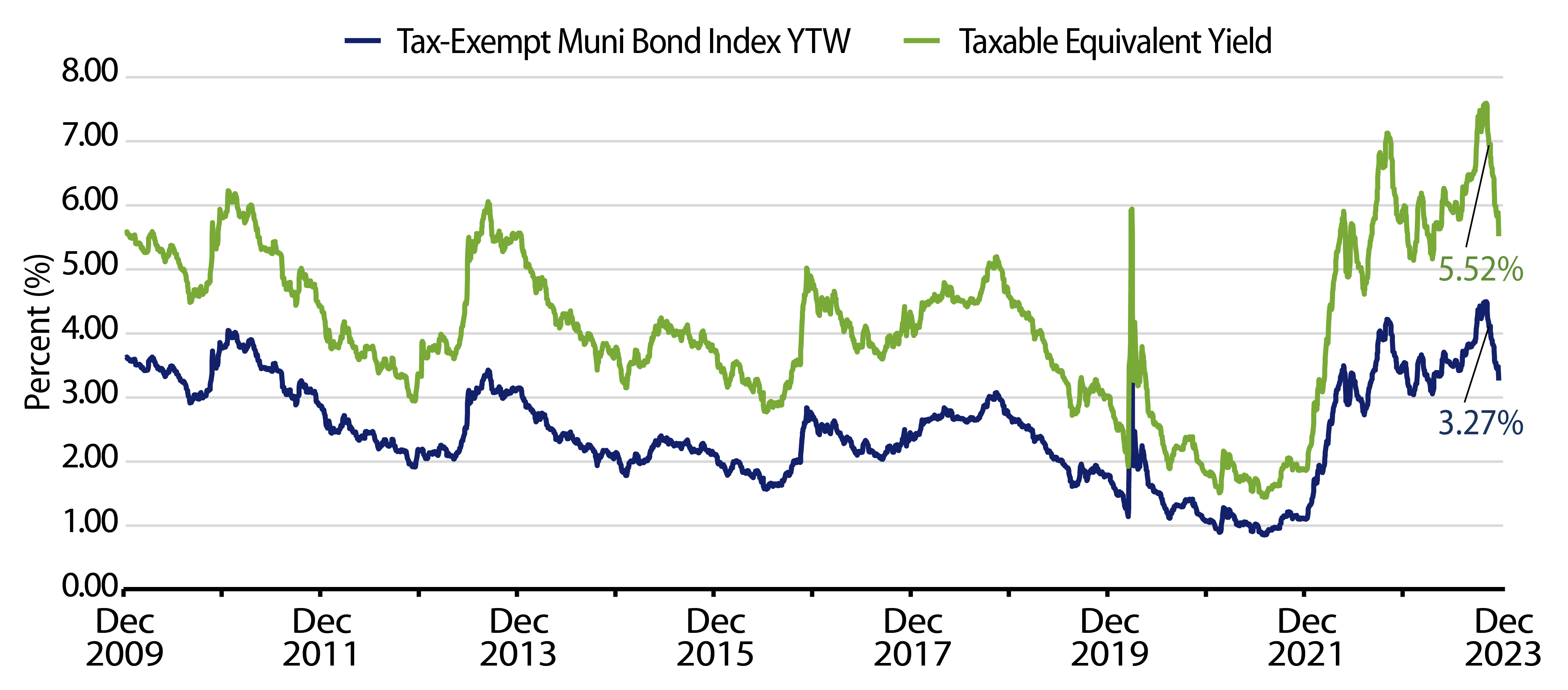 Muni and Taxable-Equivalent Muni Yield-to-Worst