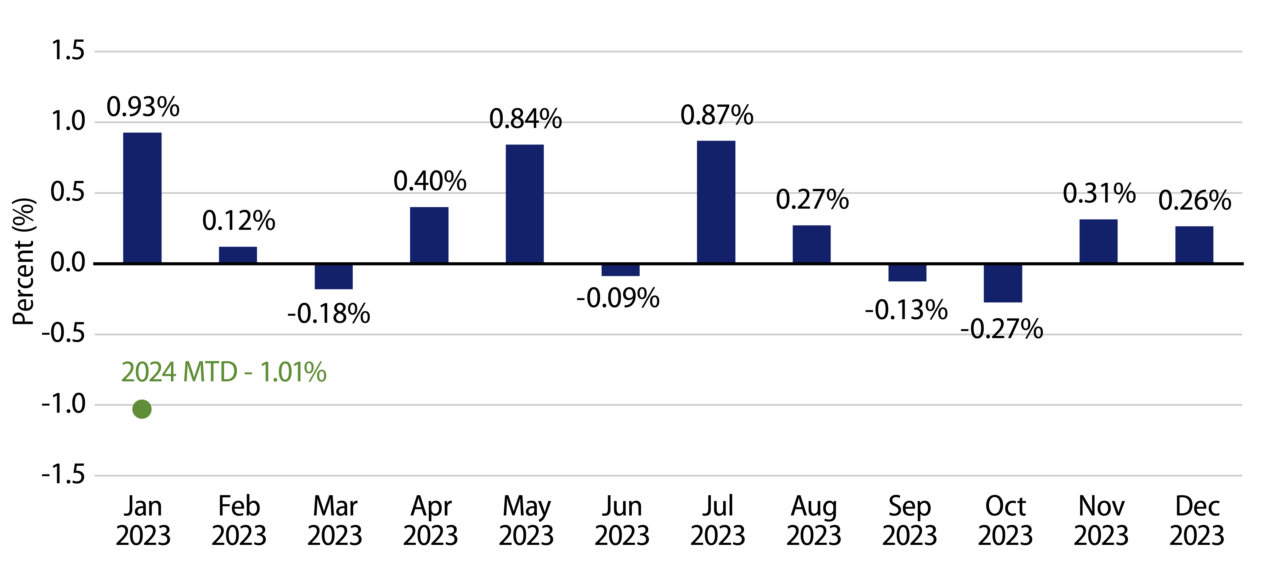 Bloomberg Muni Index Average Monthly Returns from 2009 to 2023