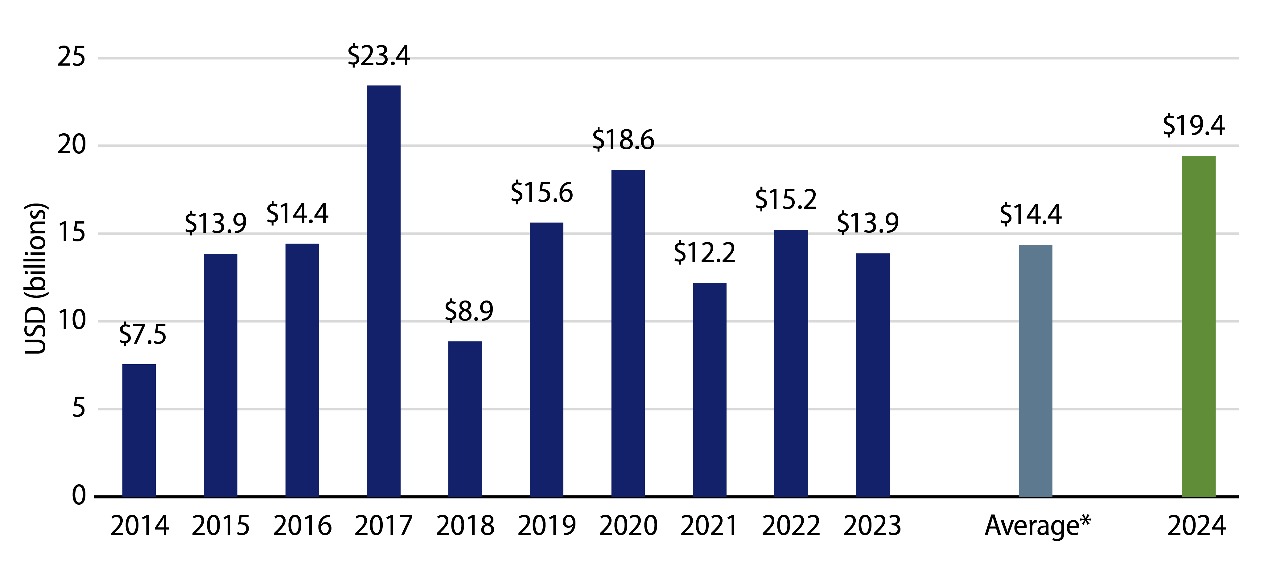 Muni Issuance by Year from January 1 to January 19