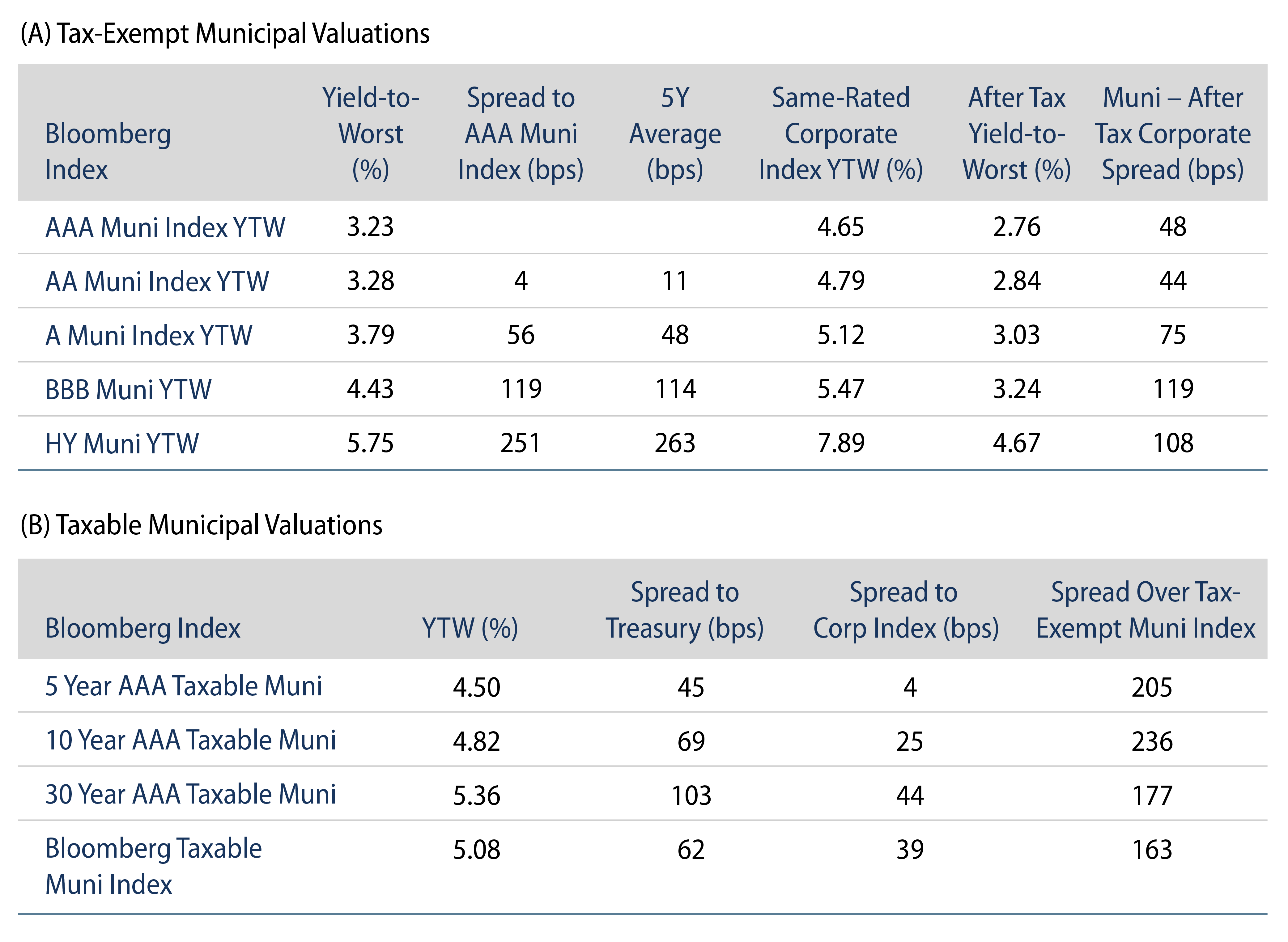 Tax-Exempt and Taxable Muni Valuations