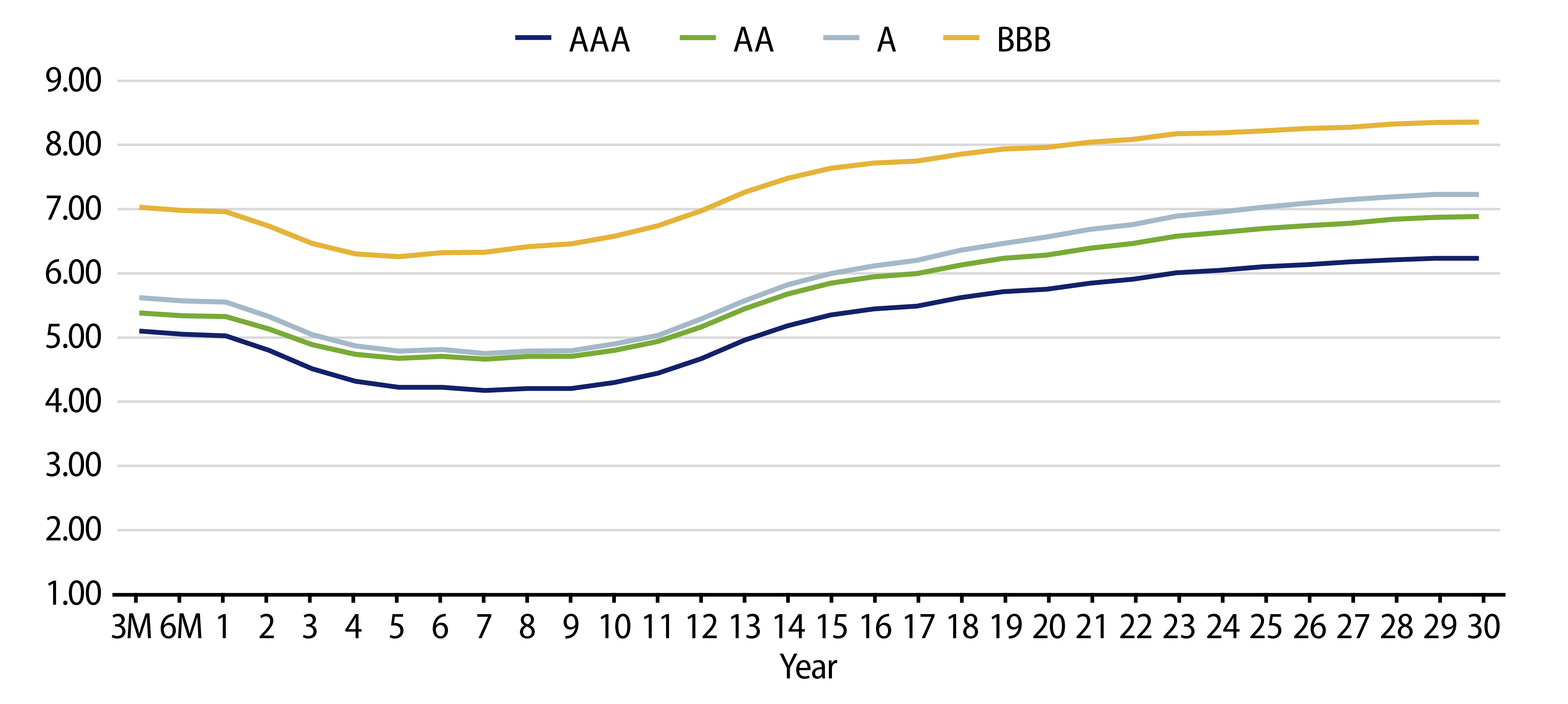 Tax-Exempt Muni Credit Curves