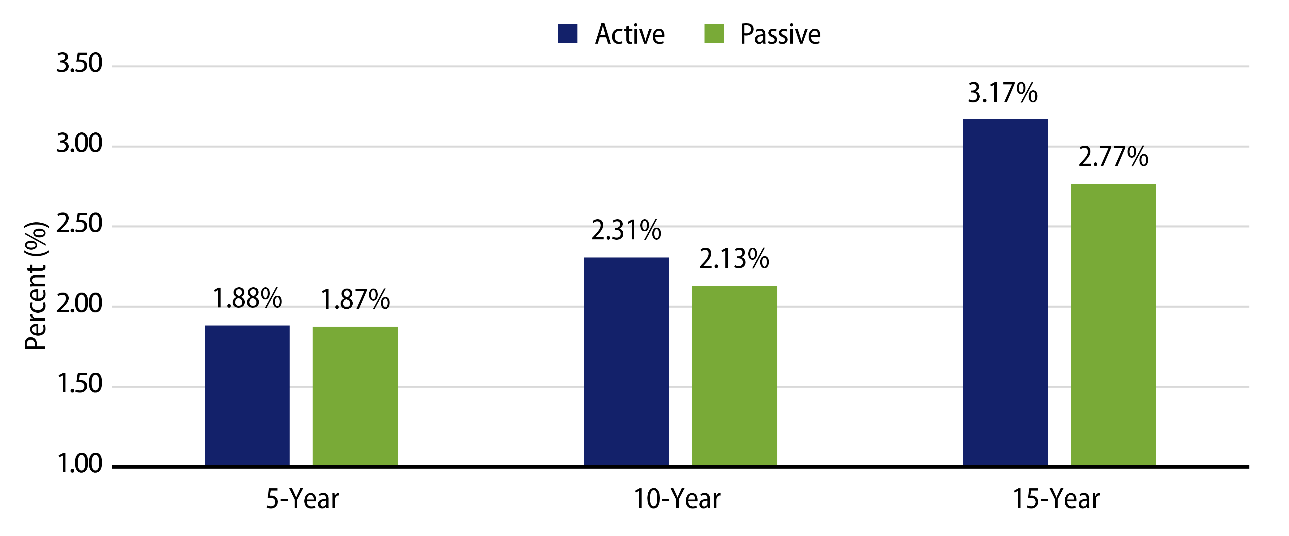Morningstar Intermediate Muni Category—Active vs. Passive Total Return