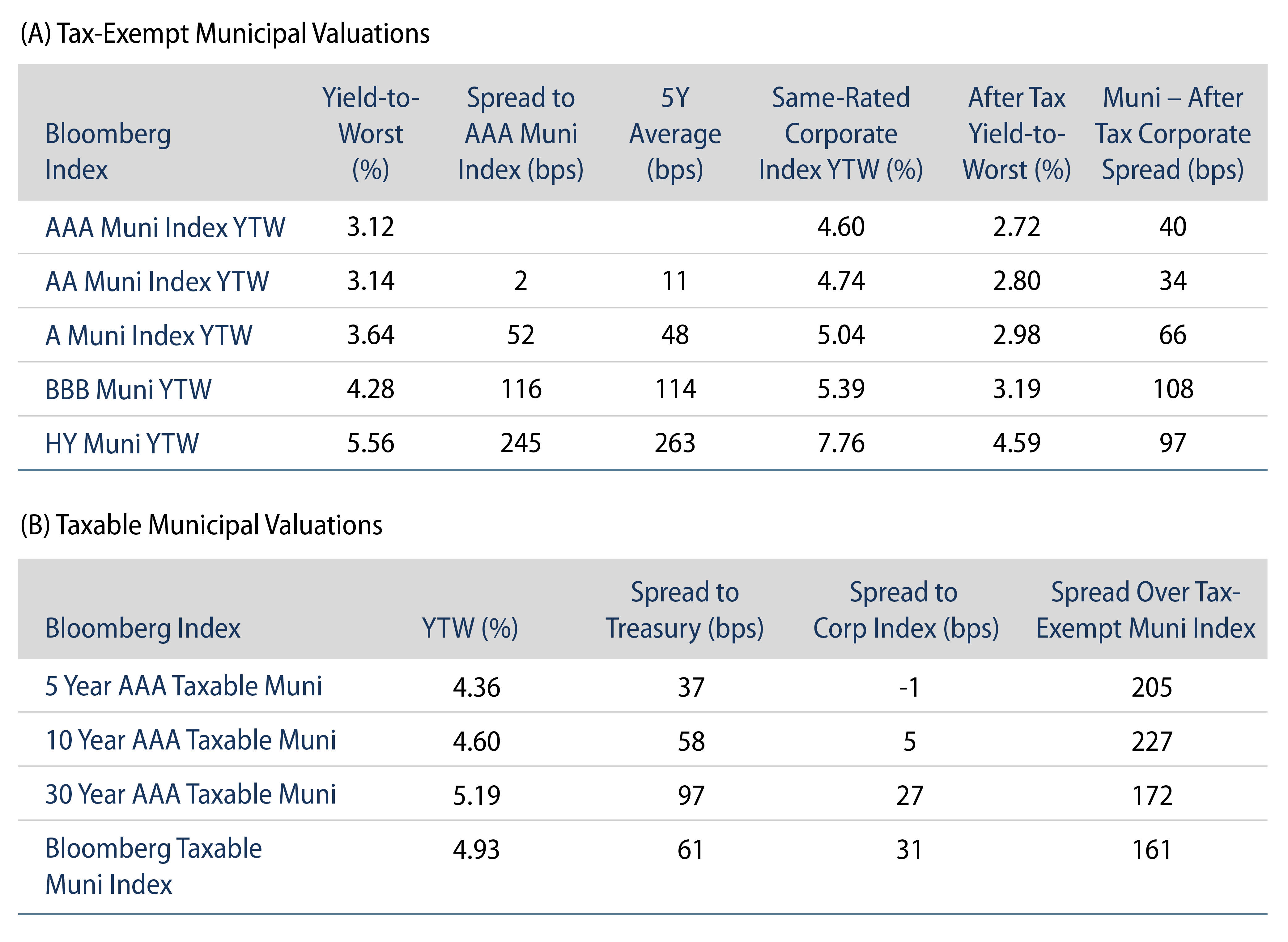 Tax-Exempt and Taxable Muni Valuations