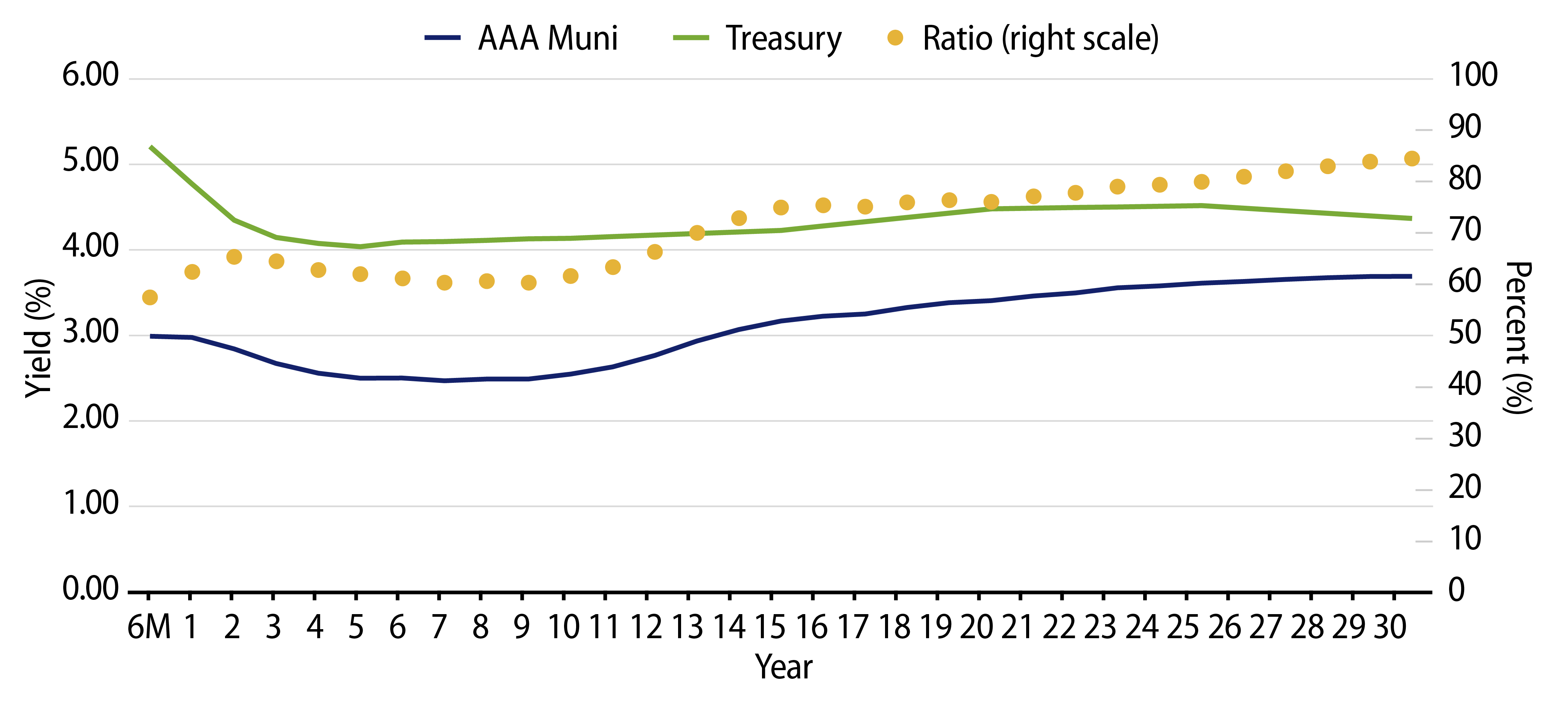 AAA Municipal vs. Treasury Yield Curves 