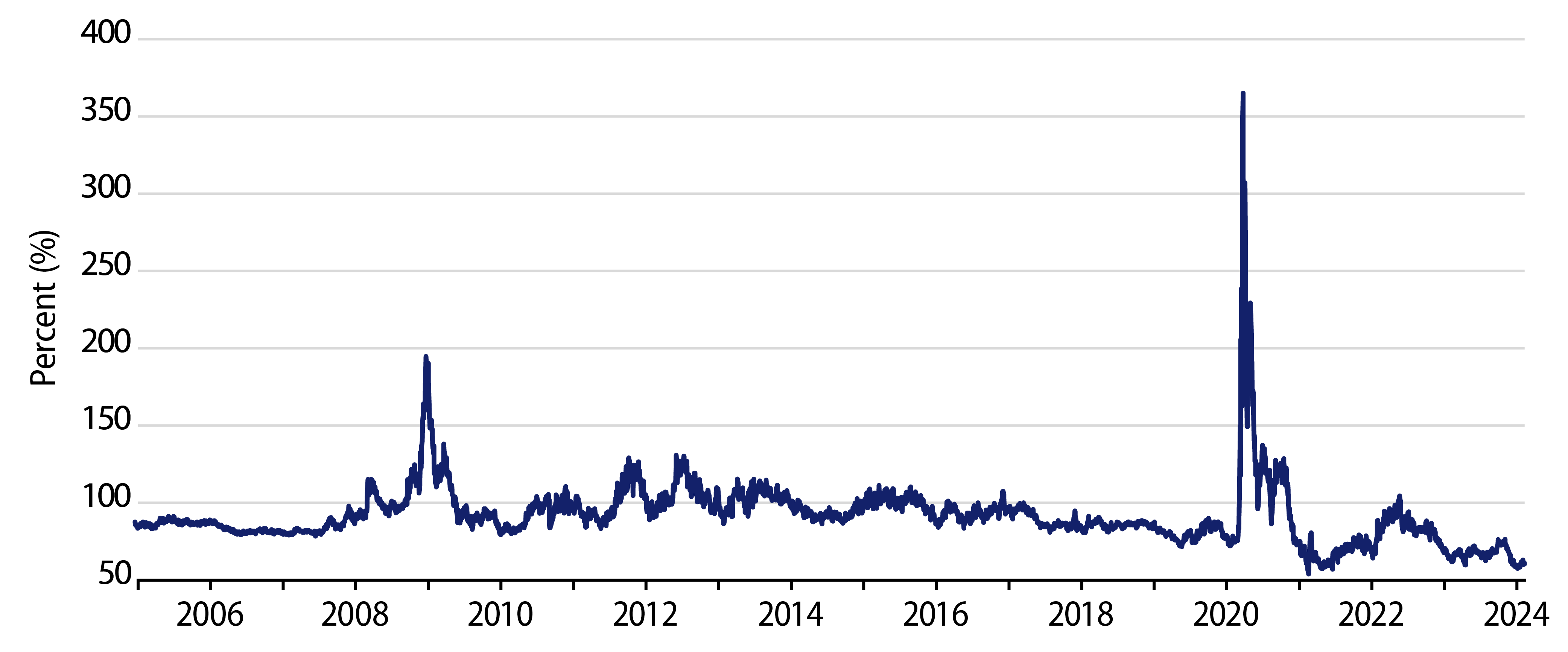 10-Year AAA Municipal Treasury Ratio