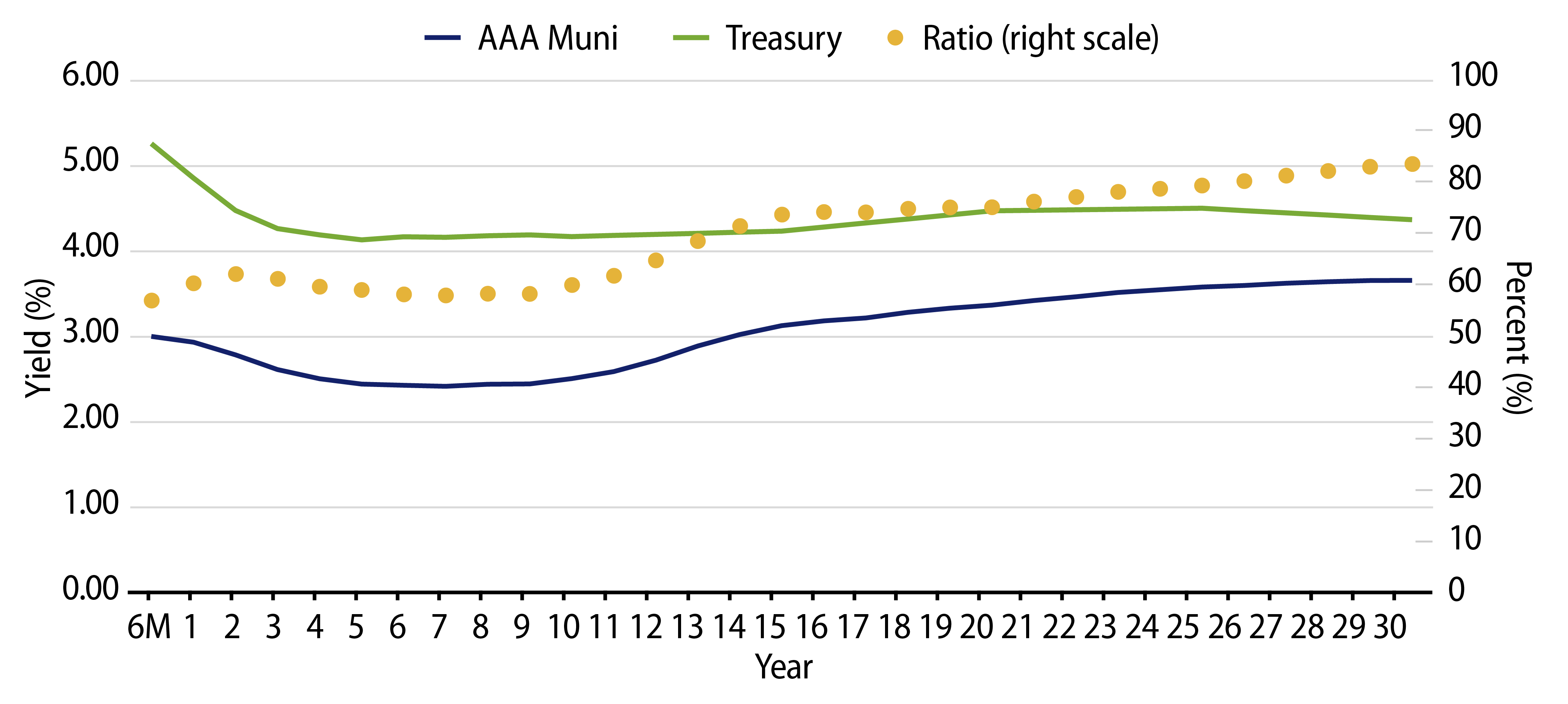 AAA Municipal vs. Treasury Yield Curves 