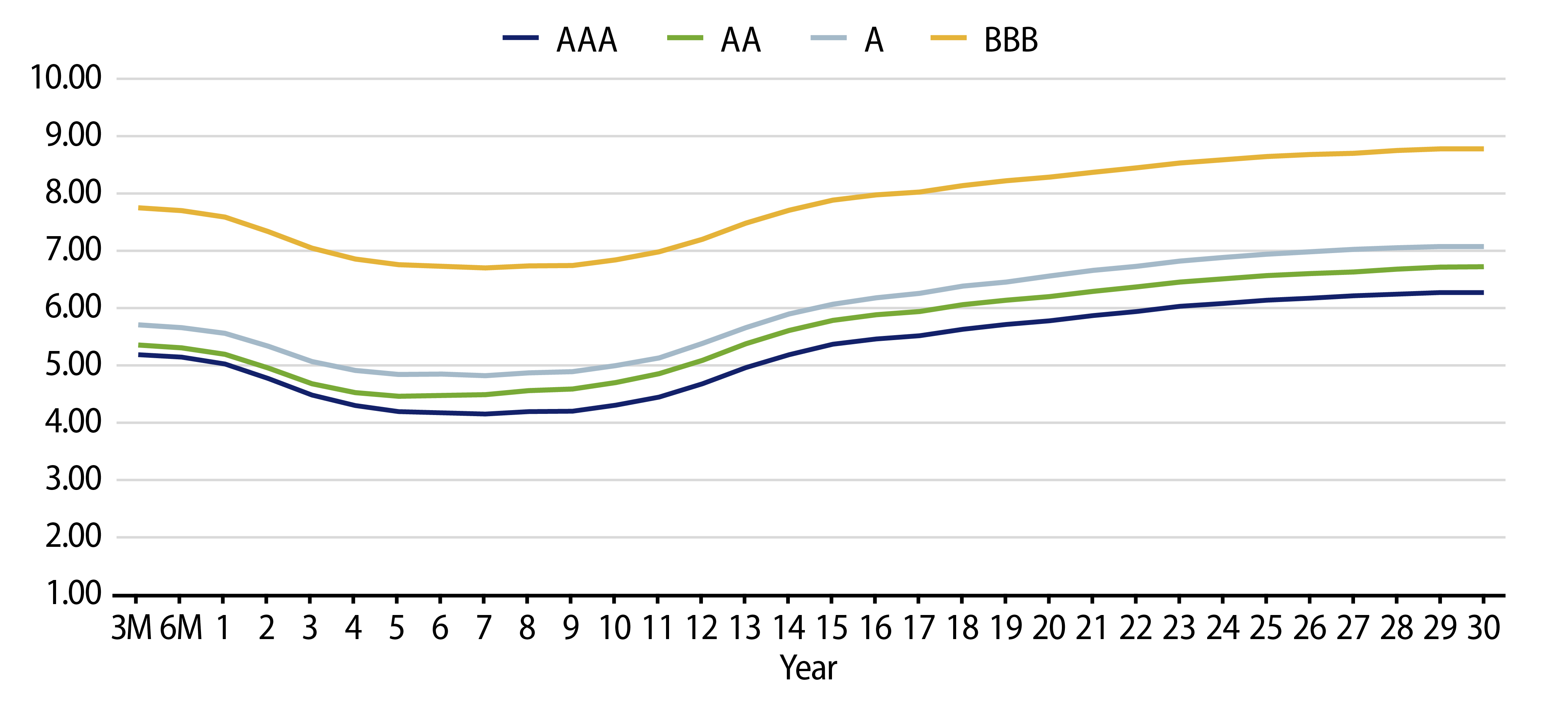 Muni Credit Curves