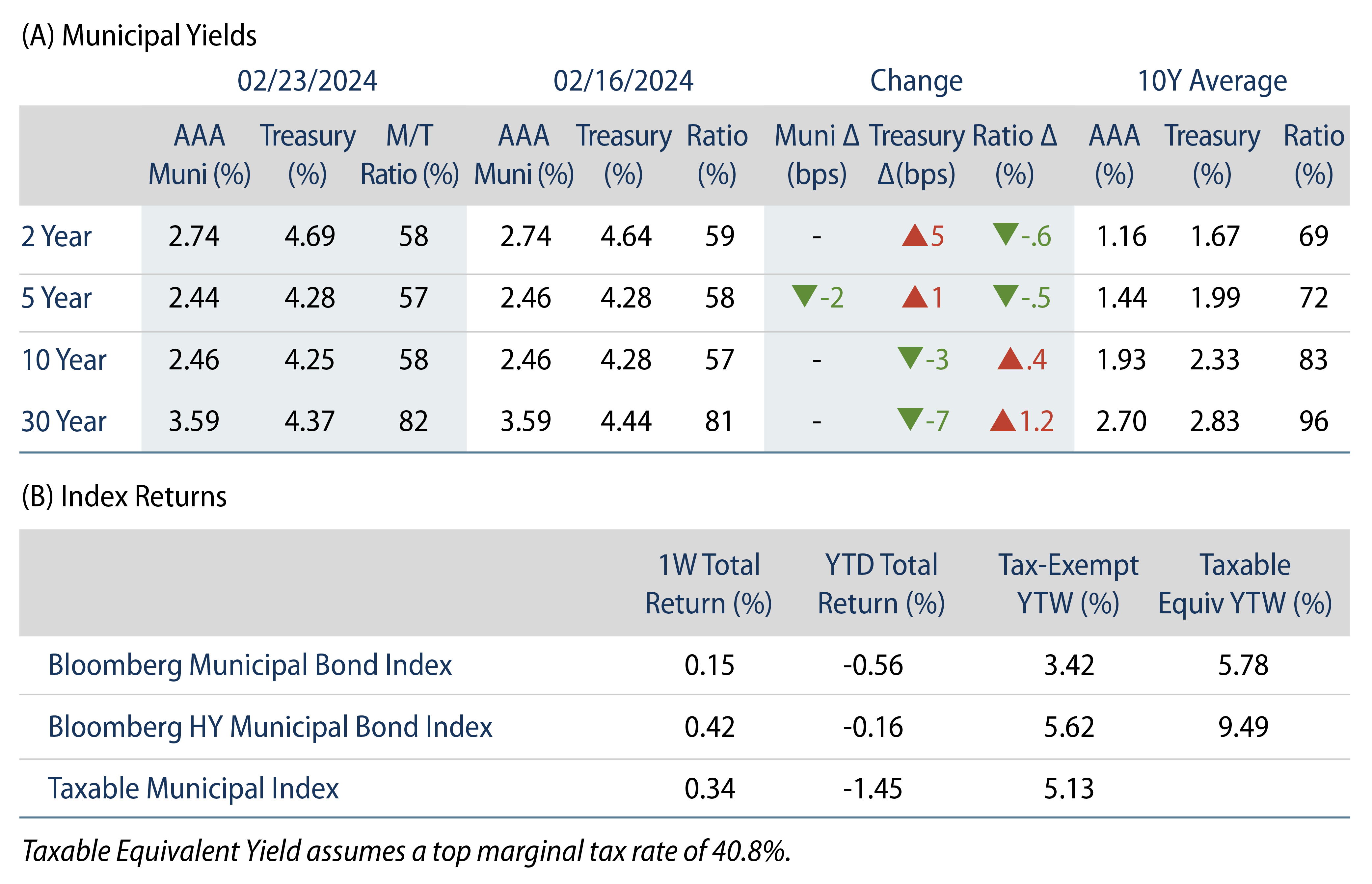 AAA Munis versus Treasuries