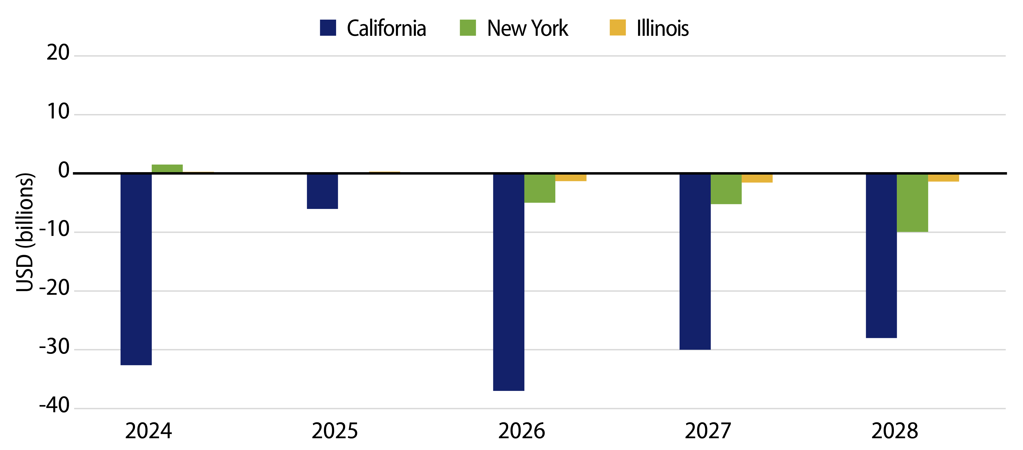 Explore Budget Surplus (Deficit) Through Fiscal 2028