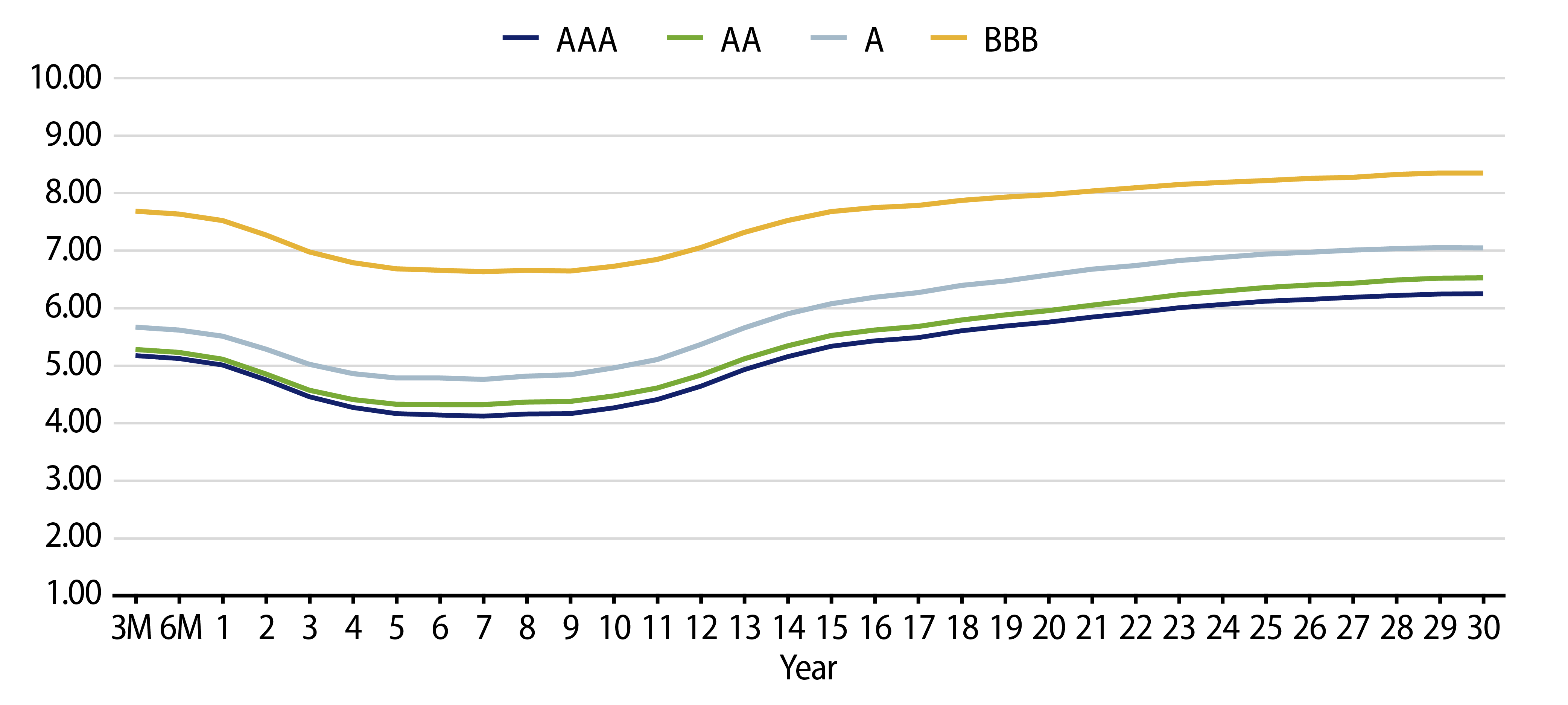 Explore Muni Credit Curves