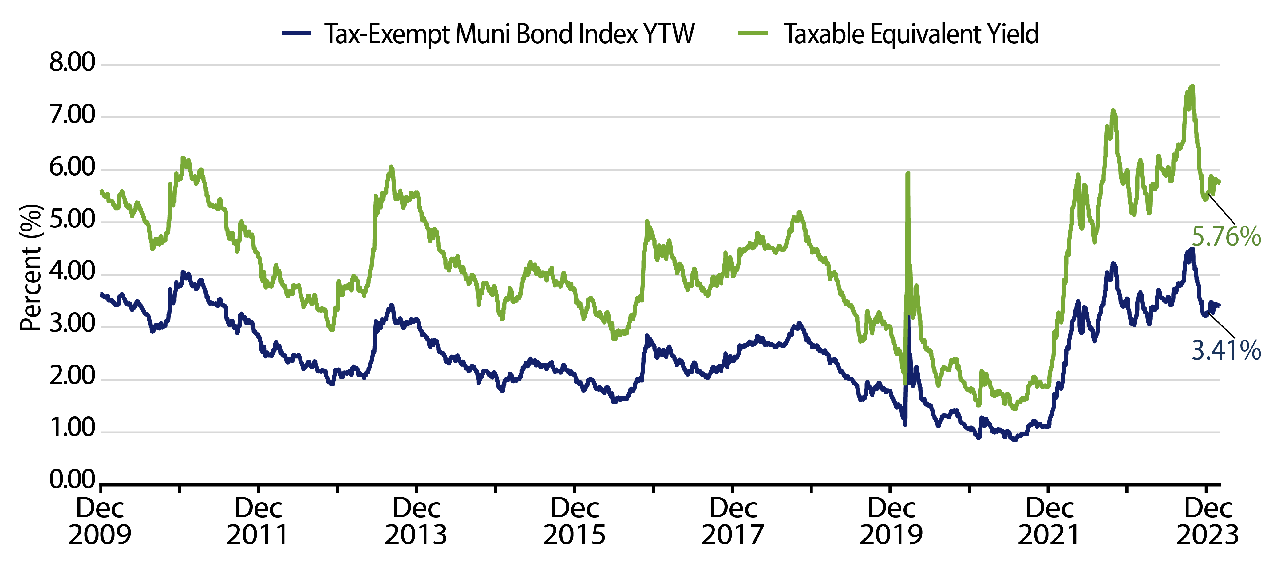 Explore Muni and Taxable-Equivalent Muni Yield-to-Worst